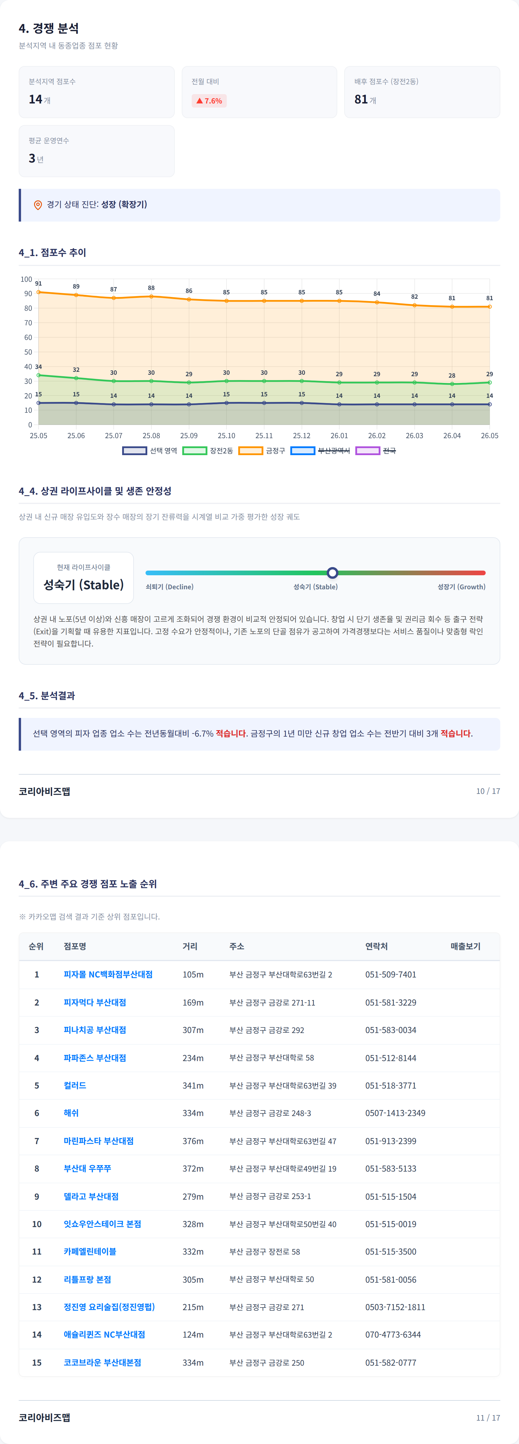 부산대역 경쟁 분석