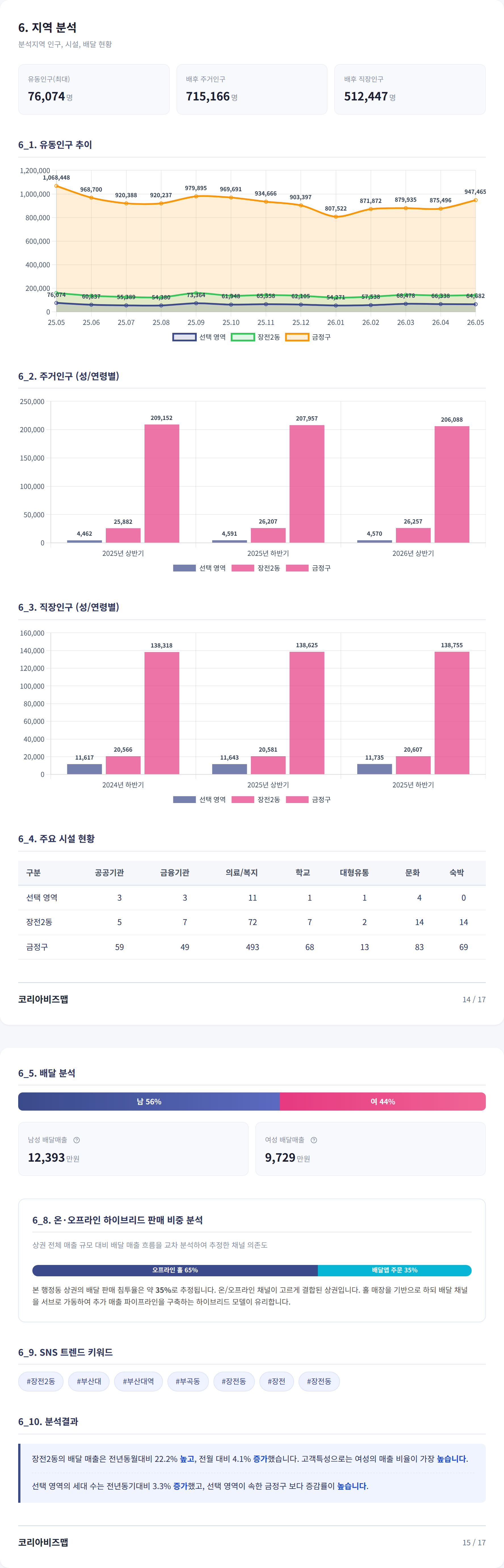 부산대역 지역 분석
