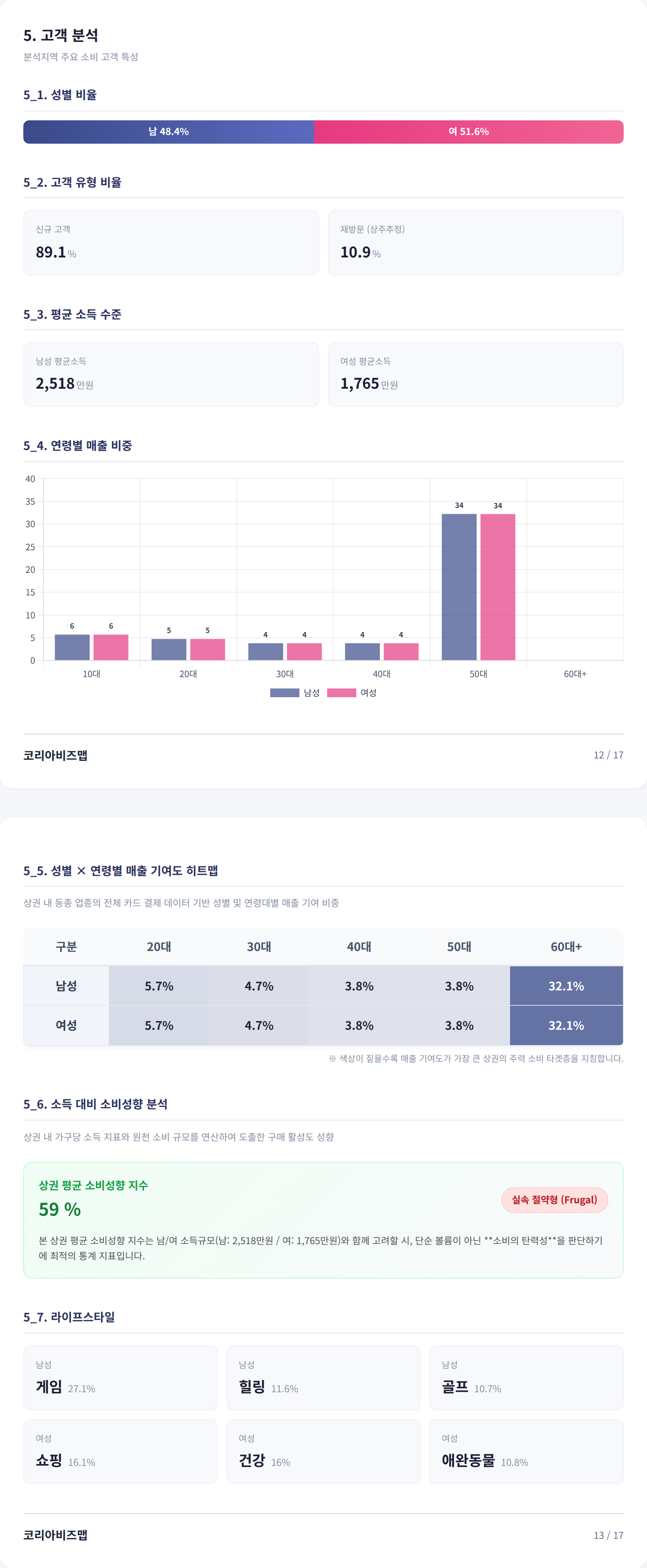 서면 고객 분석