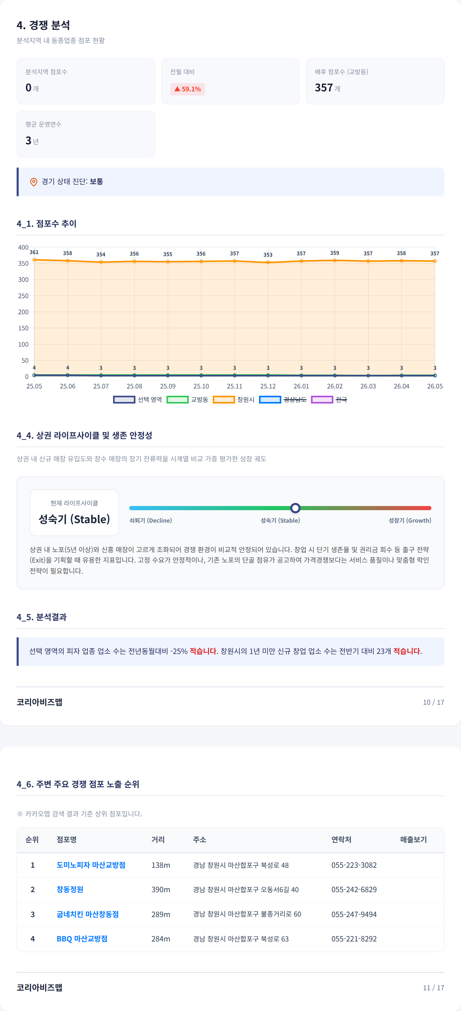 마산합포구|창원상남동 경쟁 분석