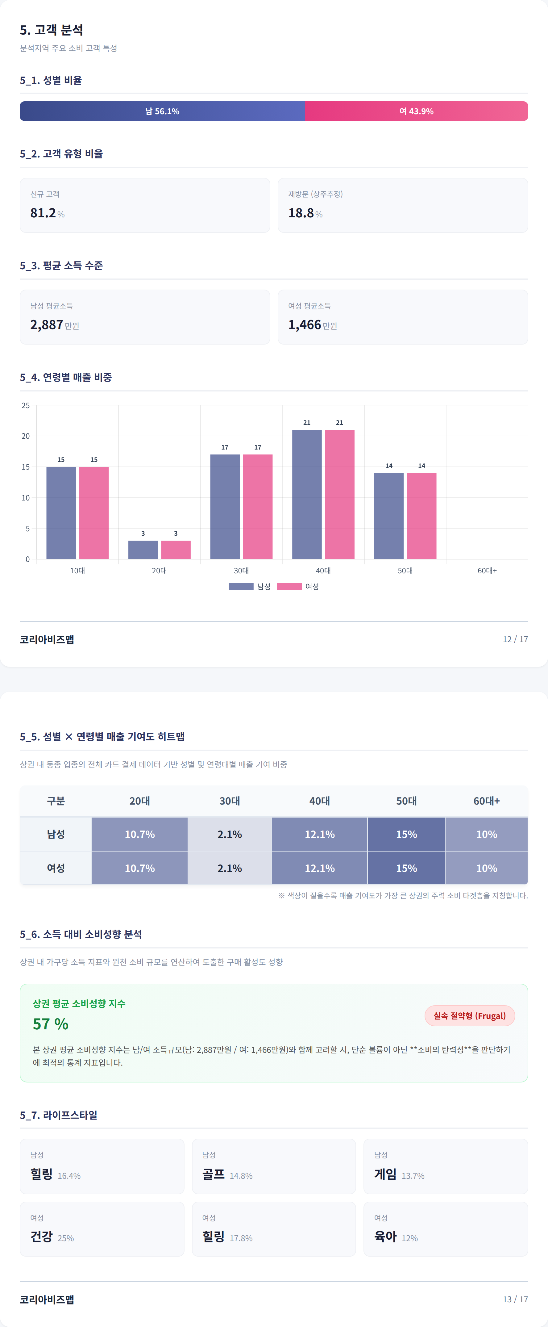 마산합포구|창원상남동 고객 분석