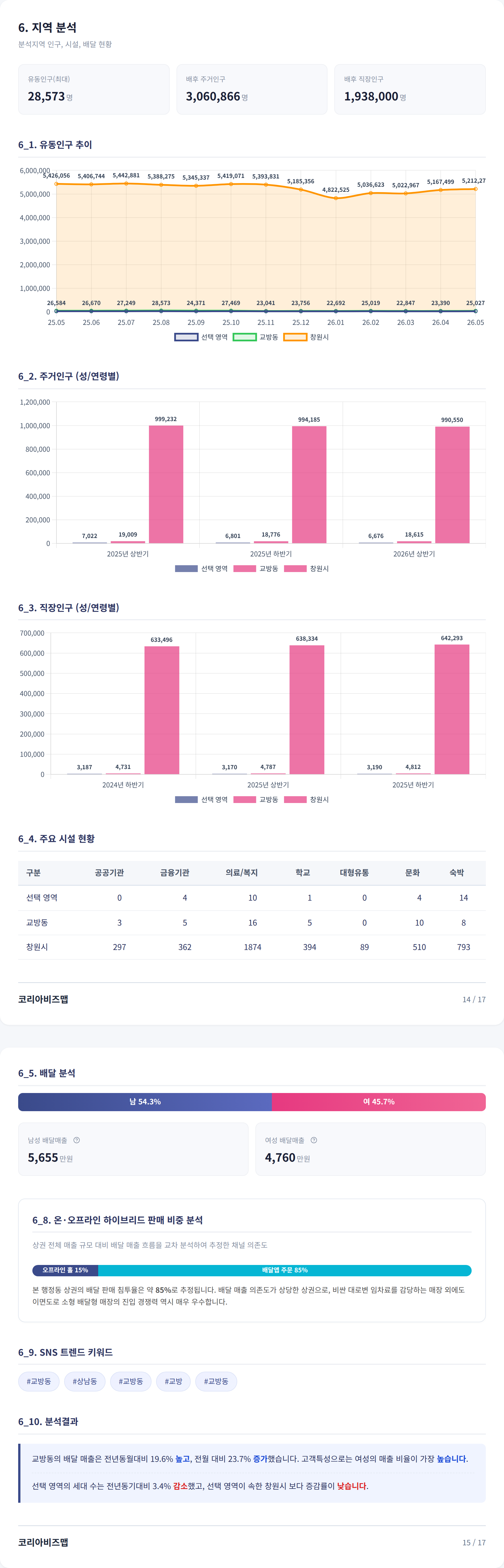 마산합포구|창원상남동 지역 분석