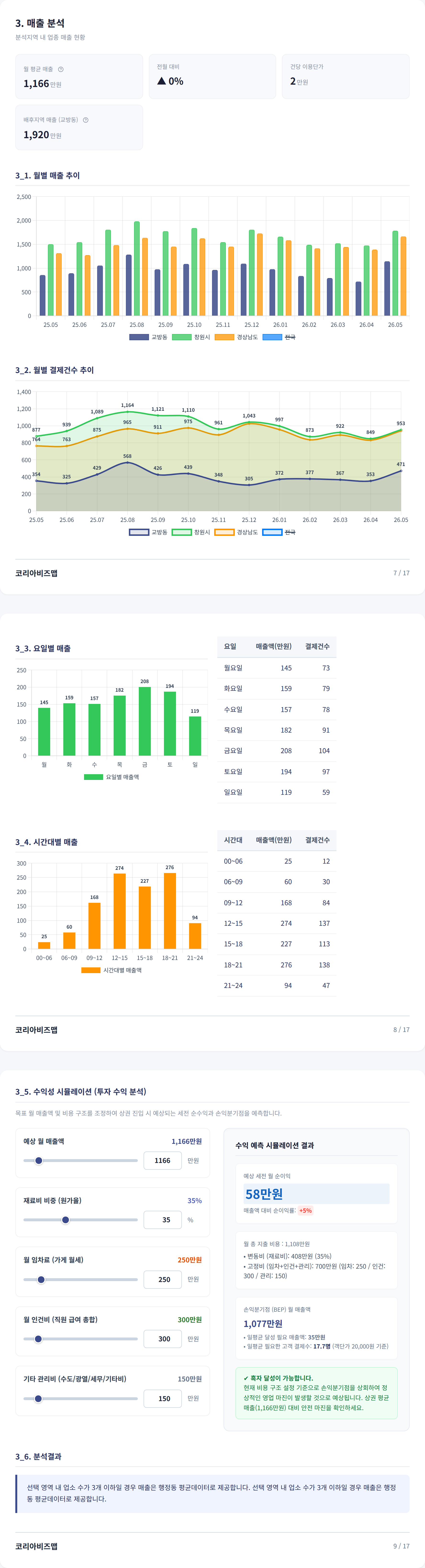 마산합포구|창원상남동 매출 분석