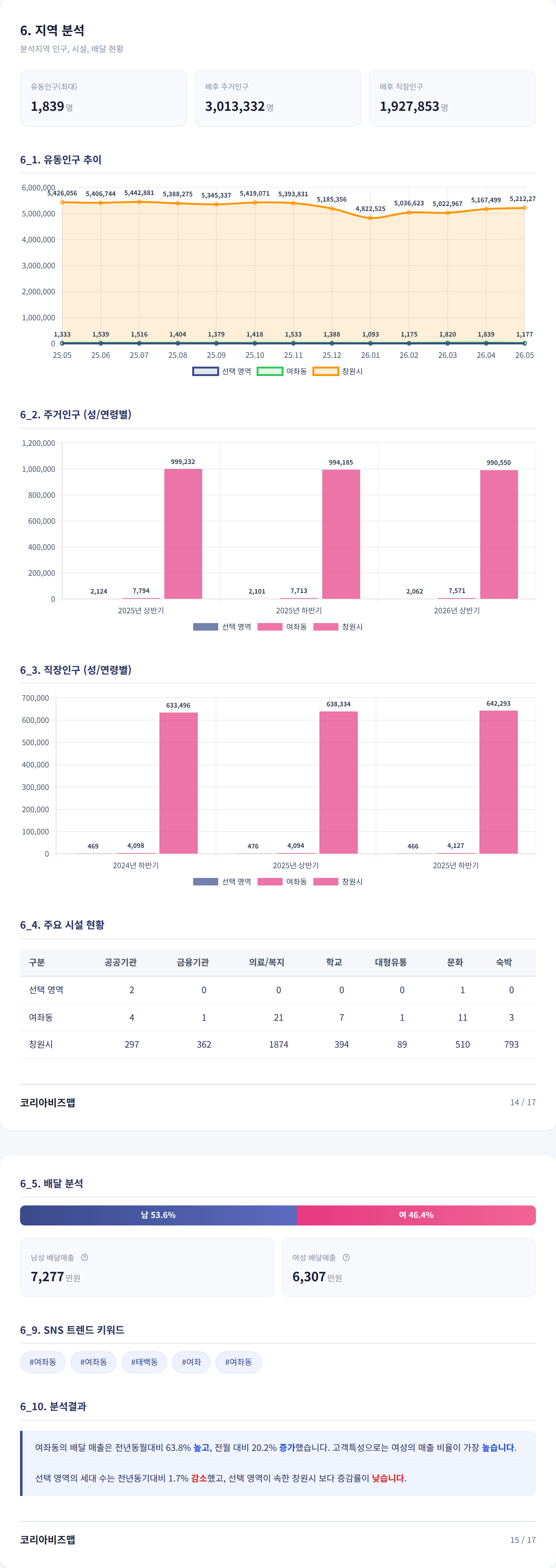 진해구|창원여좌동 지역 분석