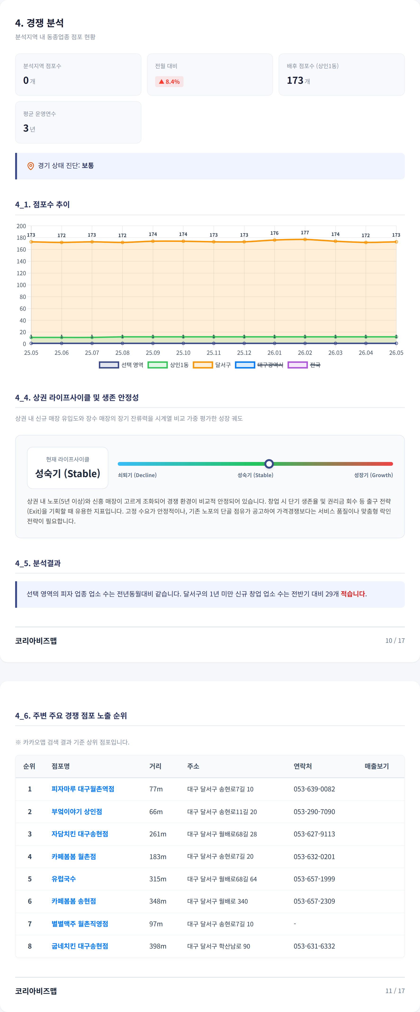 상인동 경쟁 분석