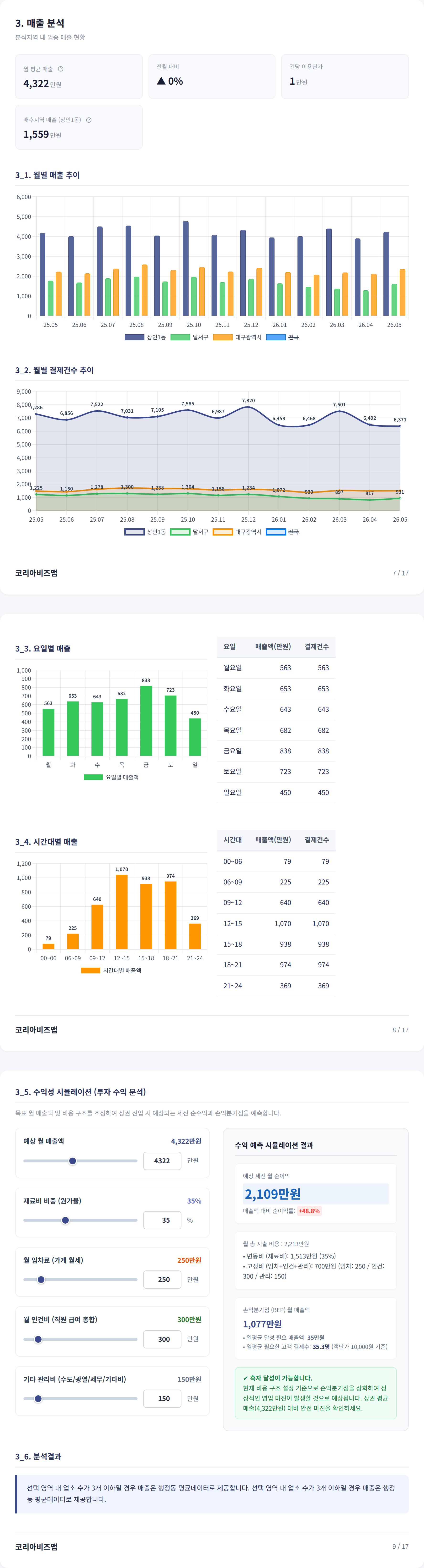 상인동 매출 분석