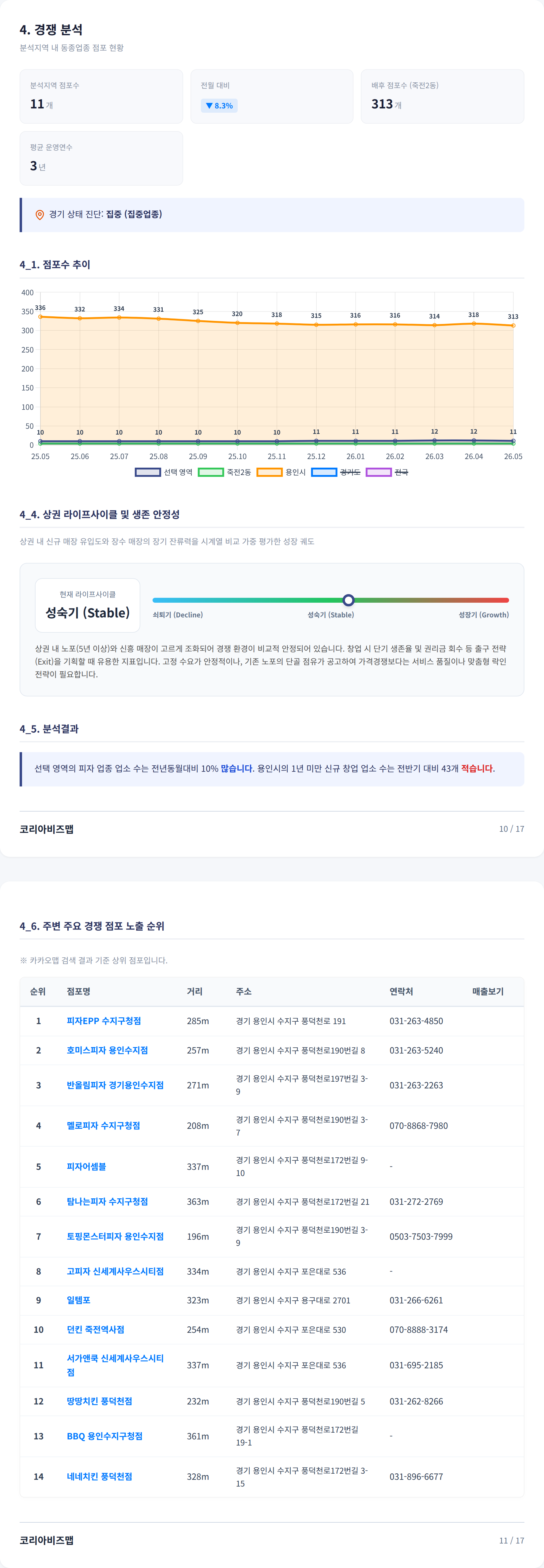 죽전동 경쟁 분석