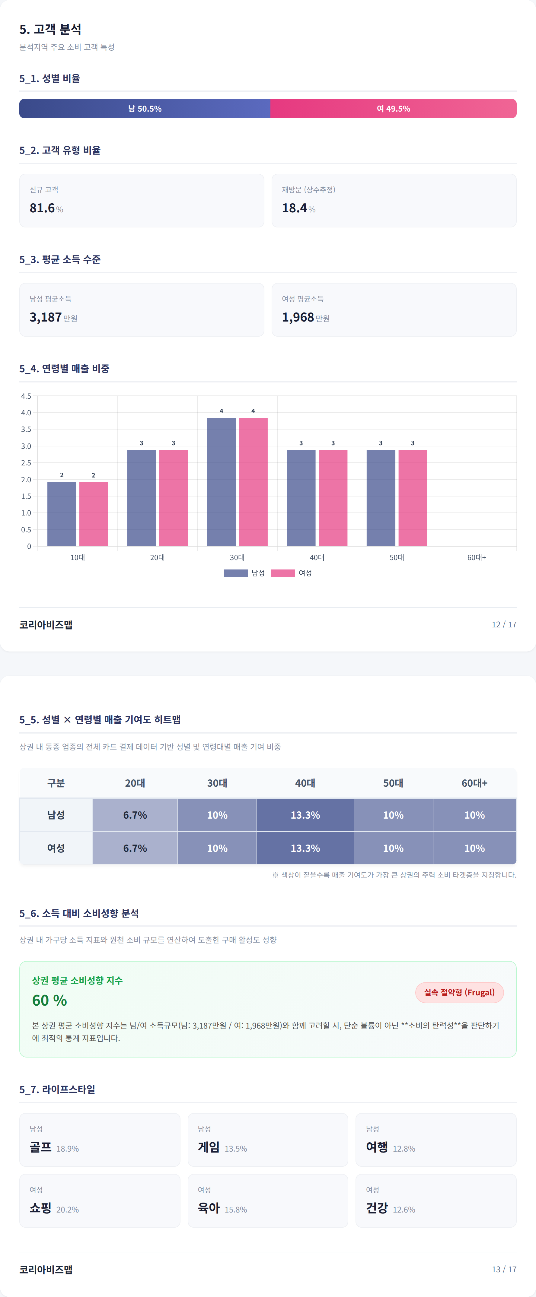 죽전동 고객 분석