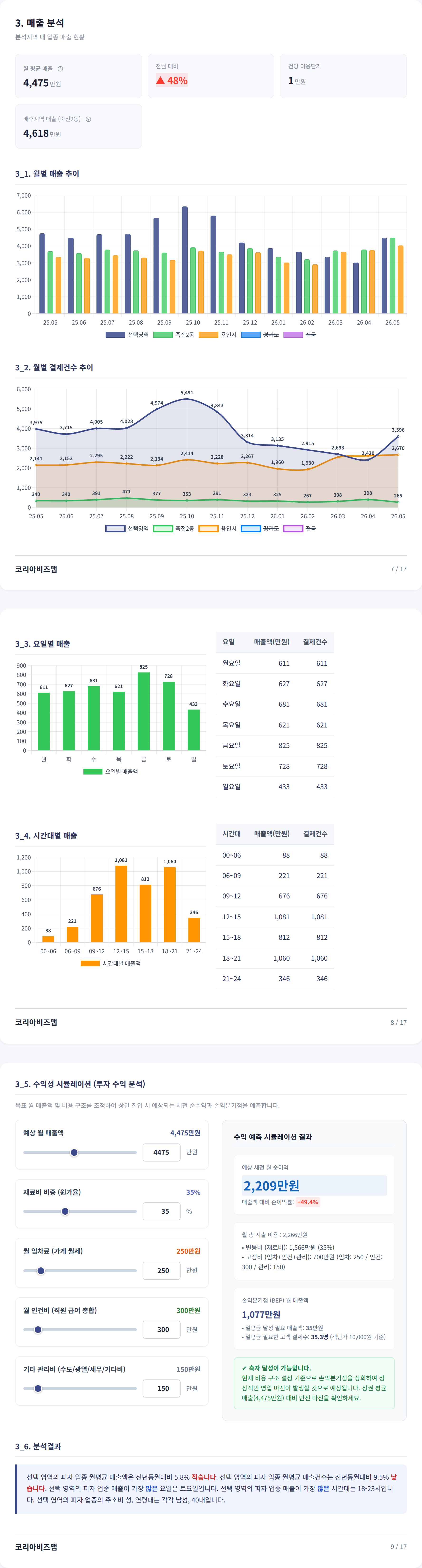 죽전동 매출 분석