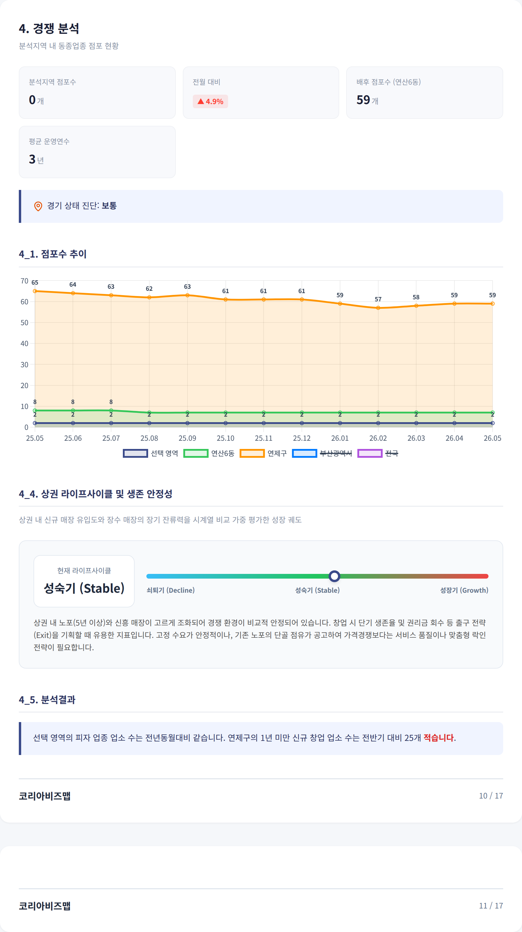 연산동 경쟁 분석