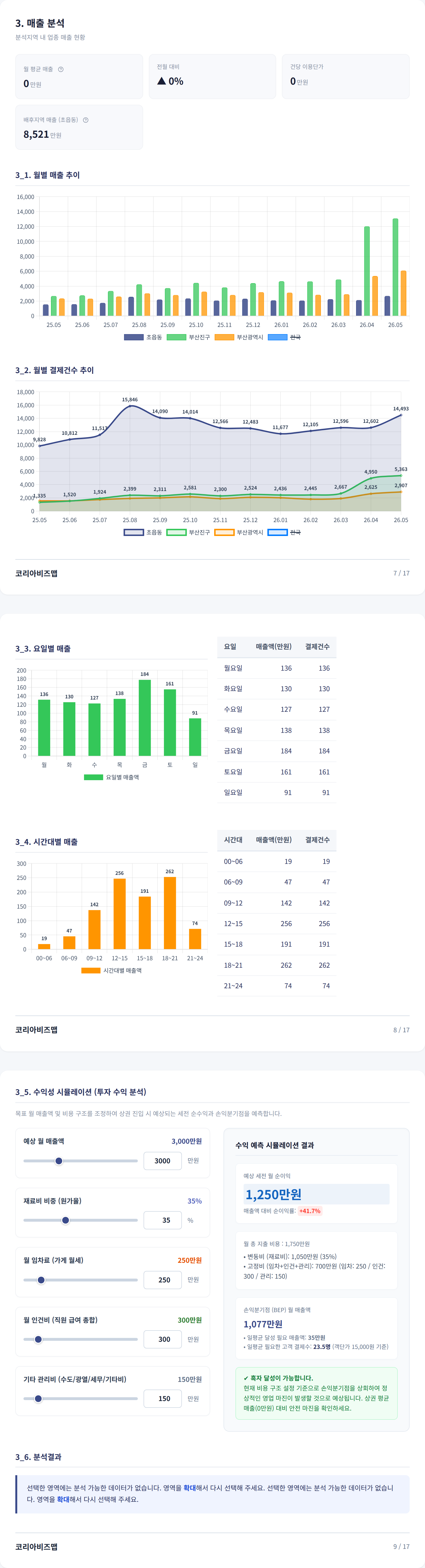 부산진구 매출 분석