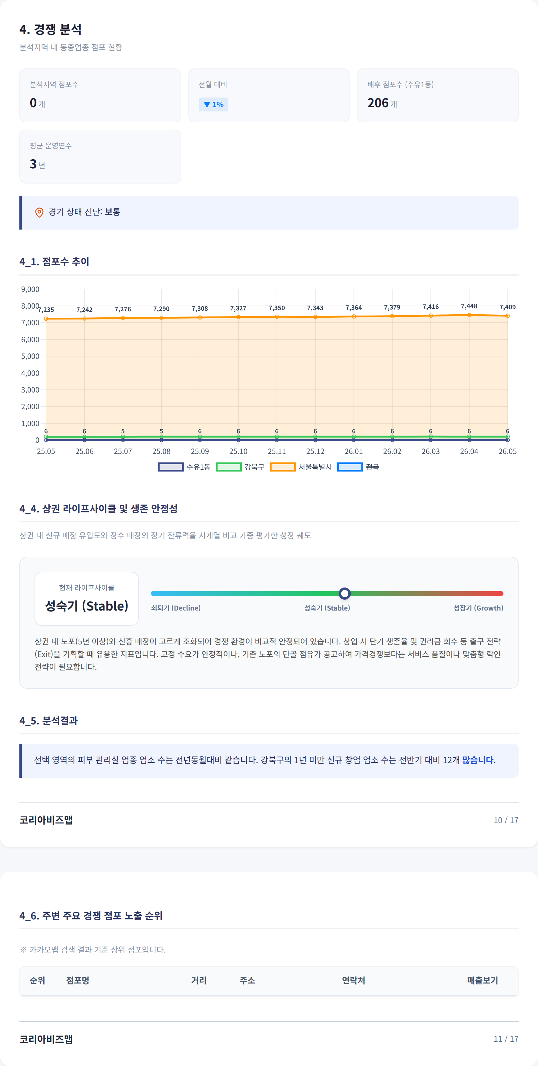 수유동 경쟁 분석