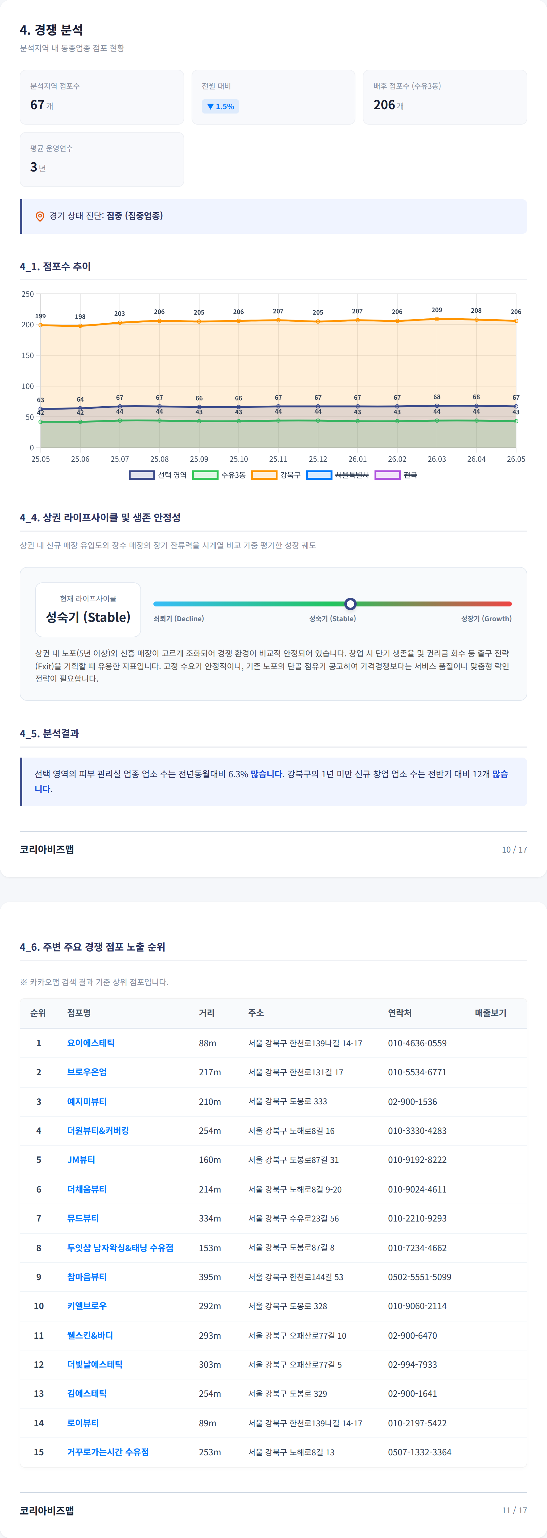 강북구청 경쟁 분석