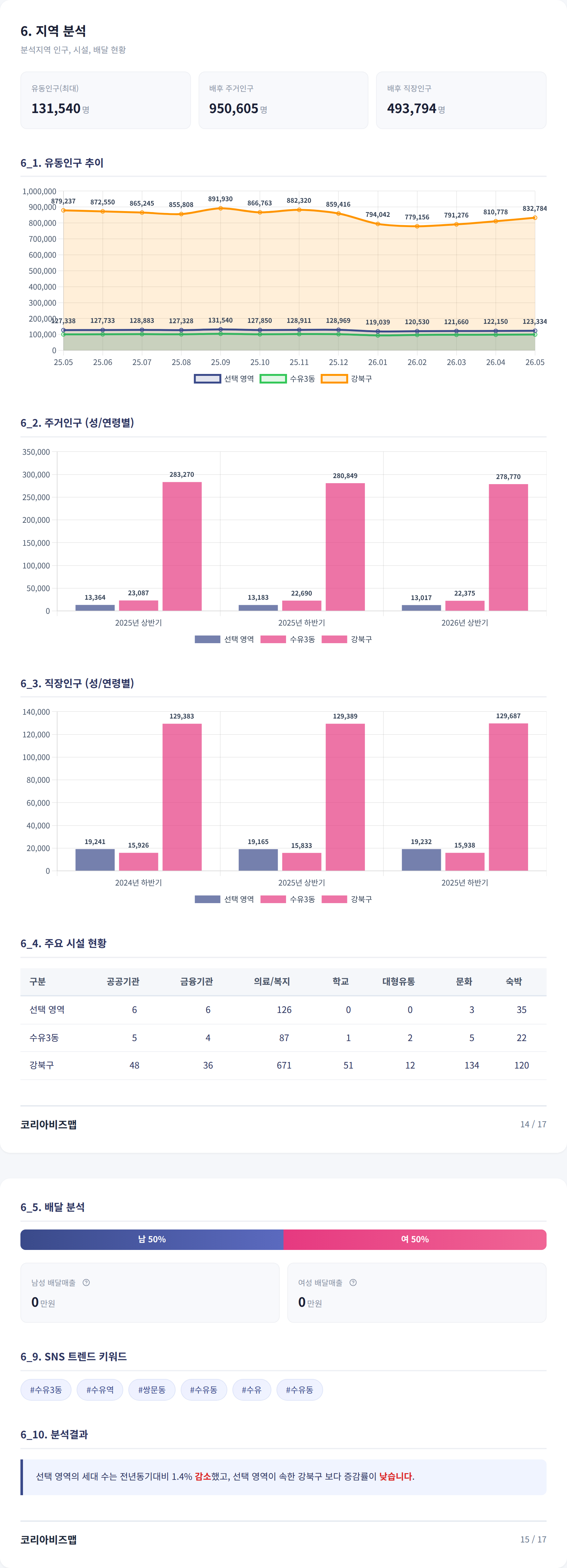 강북구청 지역 분석