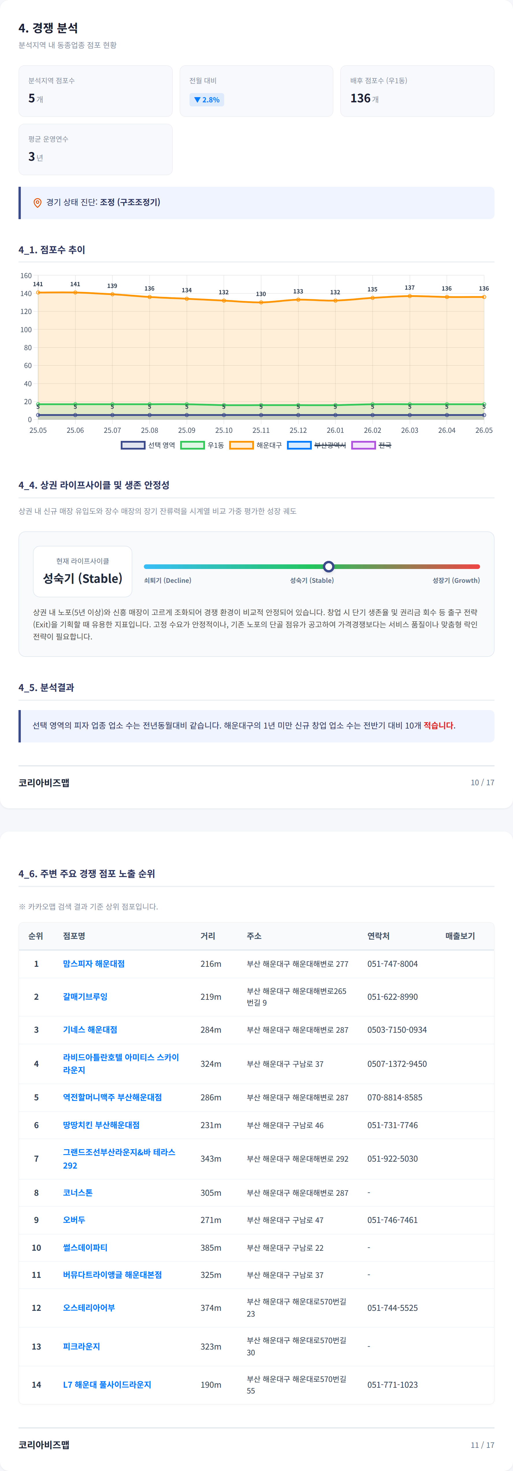 부산 해운대 경쟁 분석