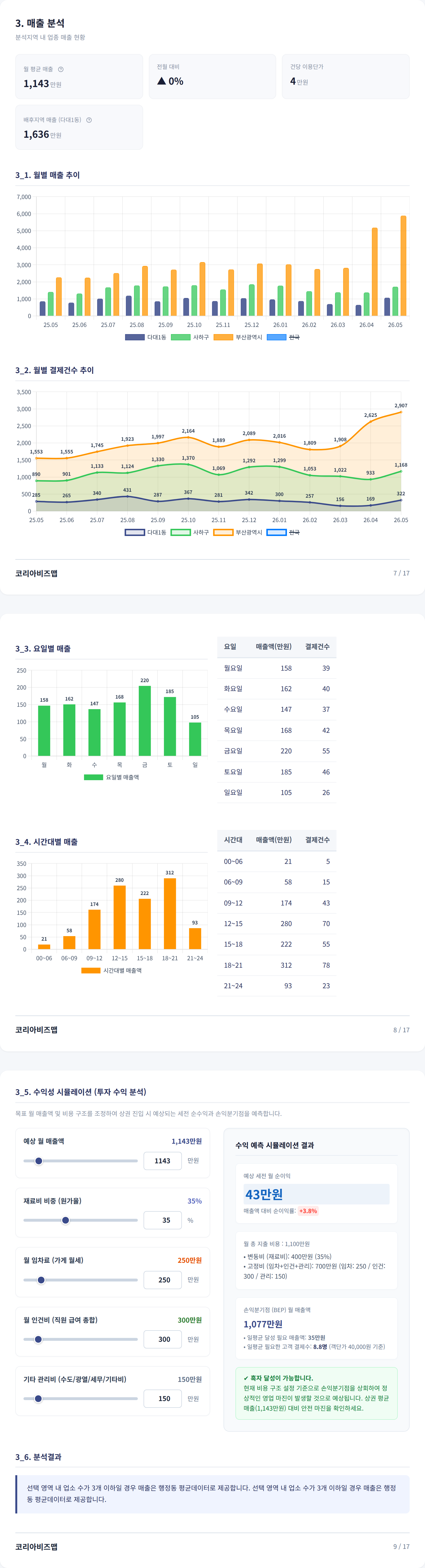 부산 사하 매출 분석