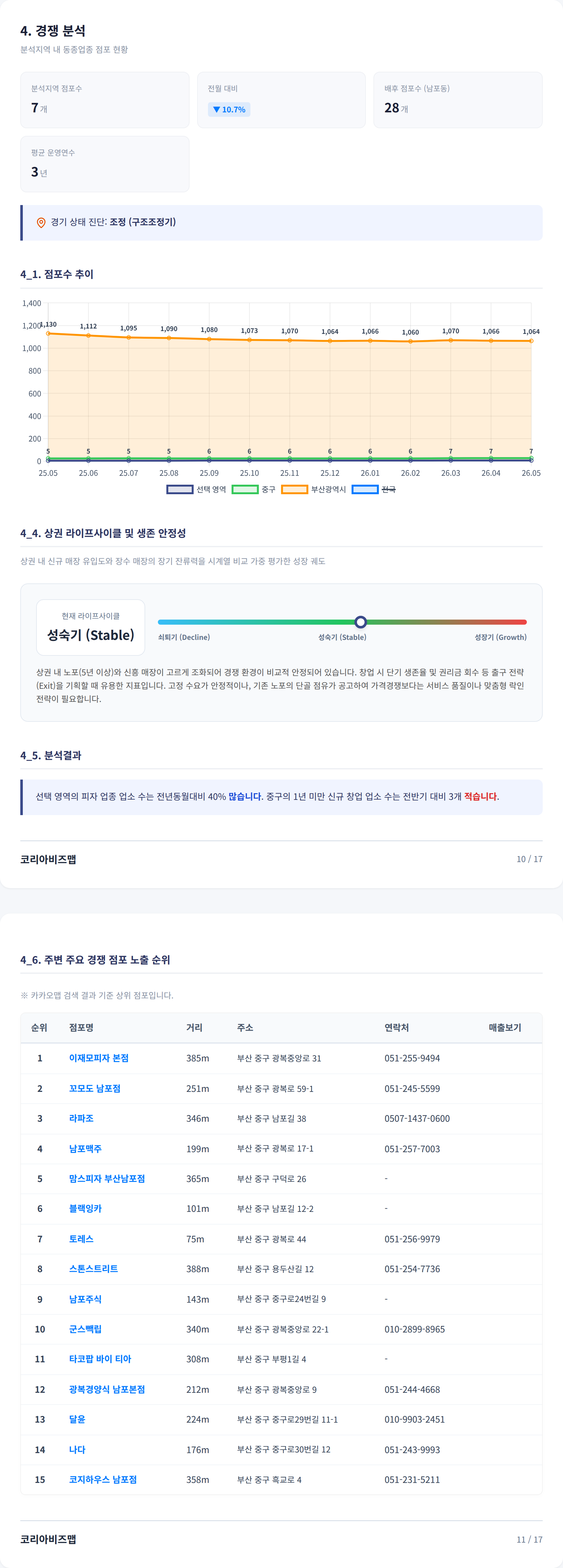 남포동 경쟁 분석