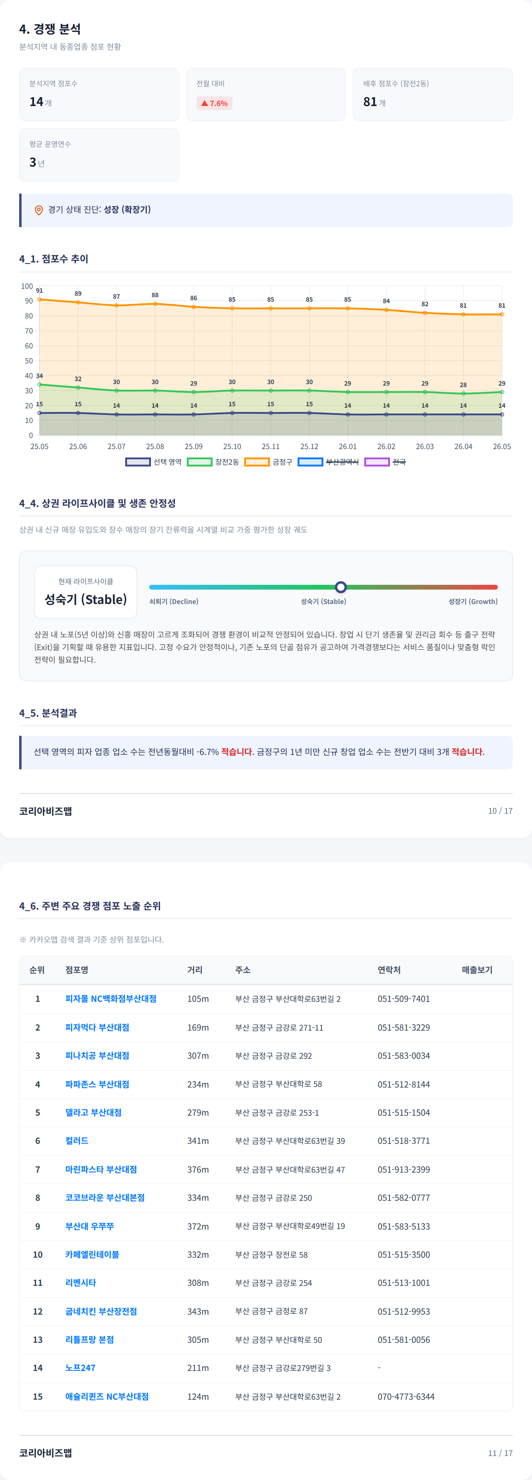 부산대학교 경쟁 분석