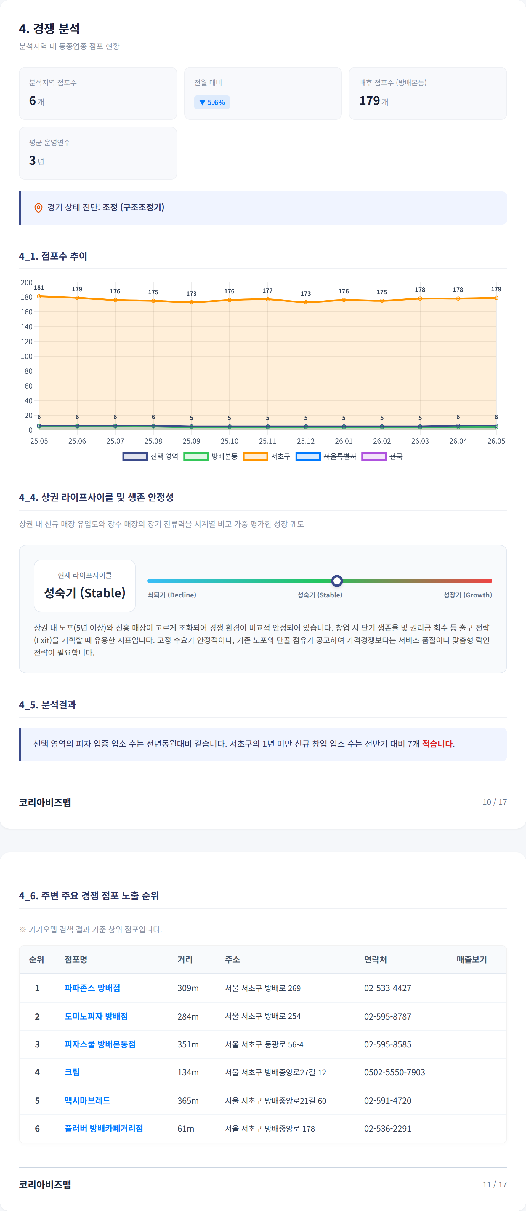 방배동 경쟁 분석