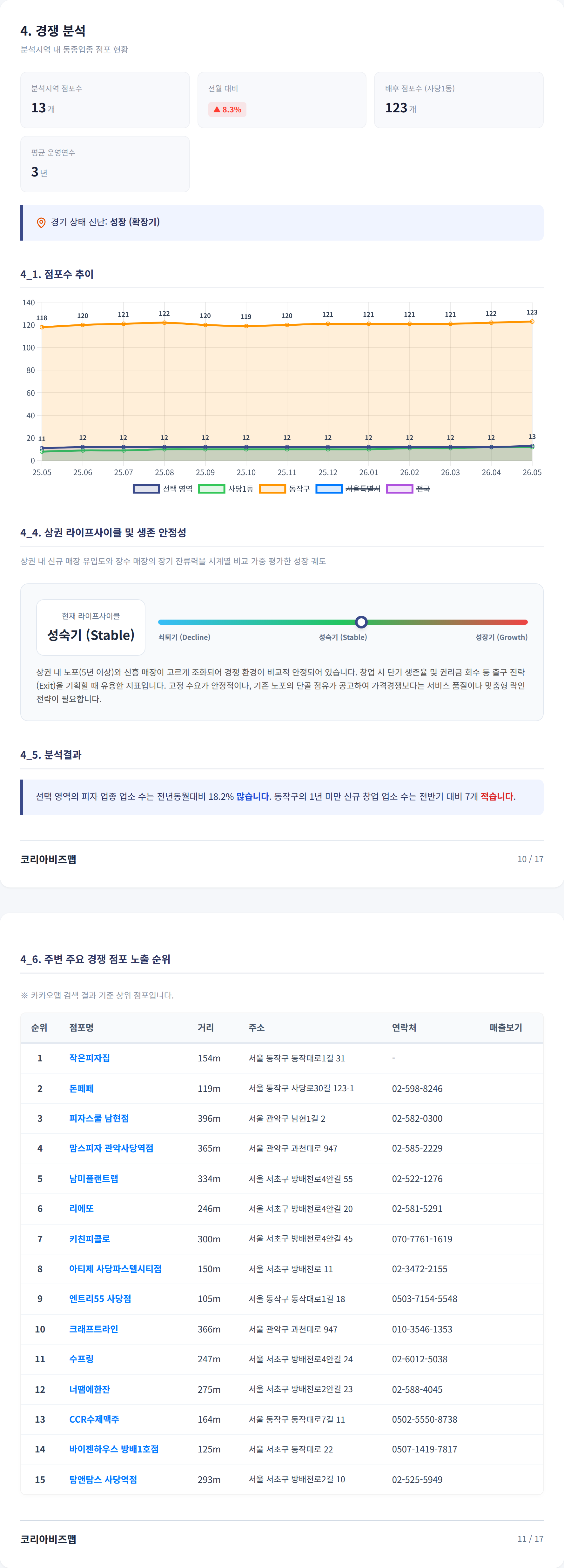 사당동 경쟁 분석