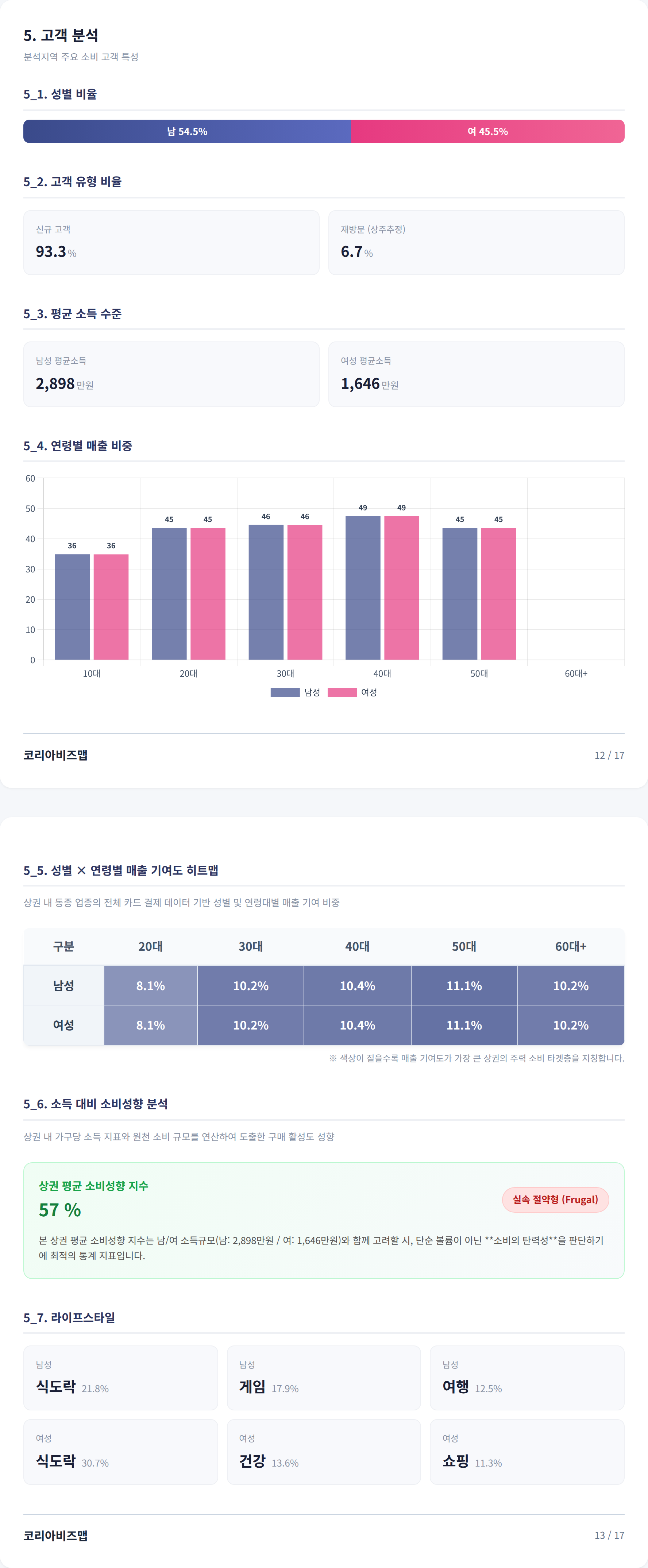 사당동 고객 분석