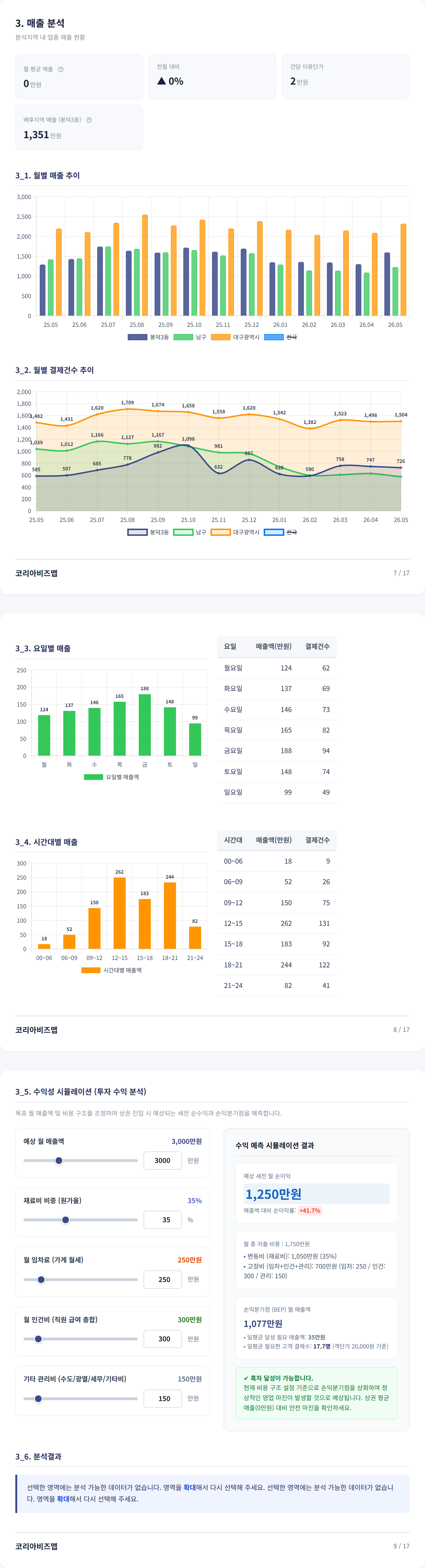 대구봉덕동 매출 분석