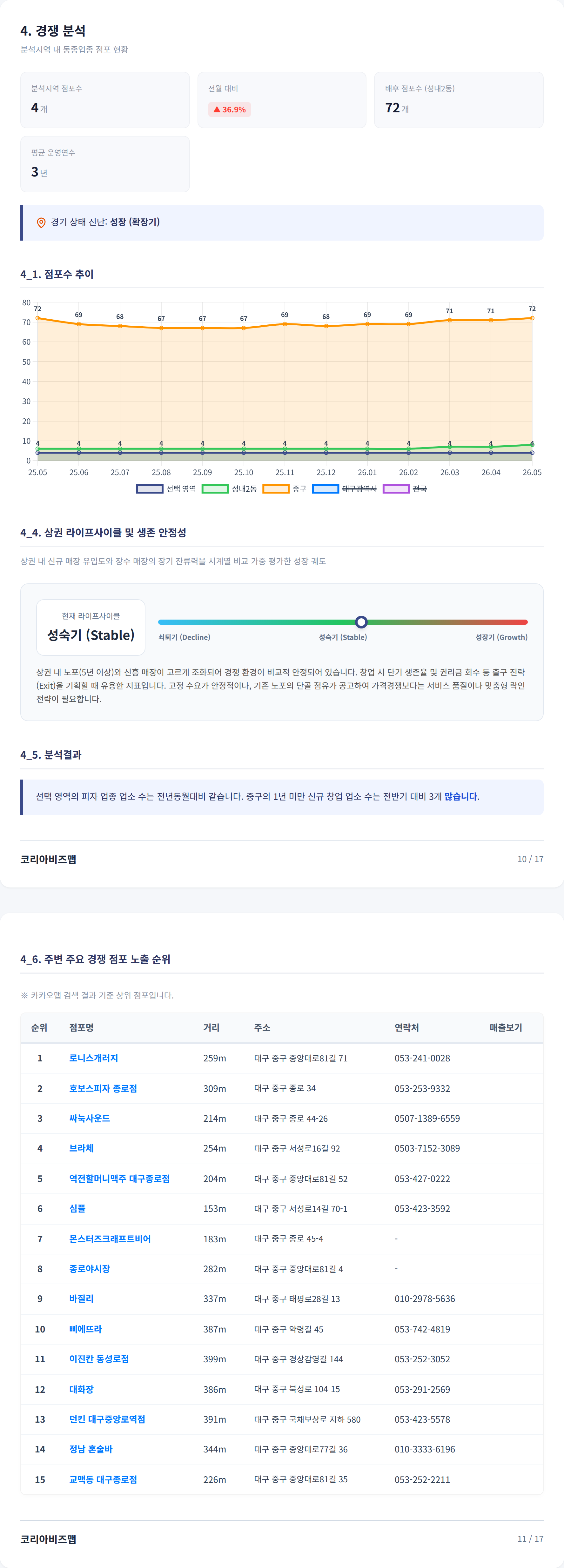대구서문시장 경쟁 분석