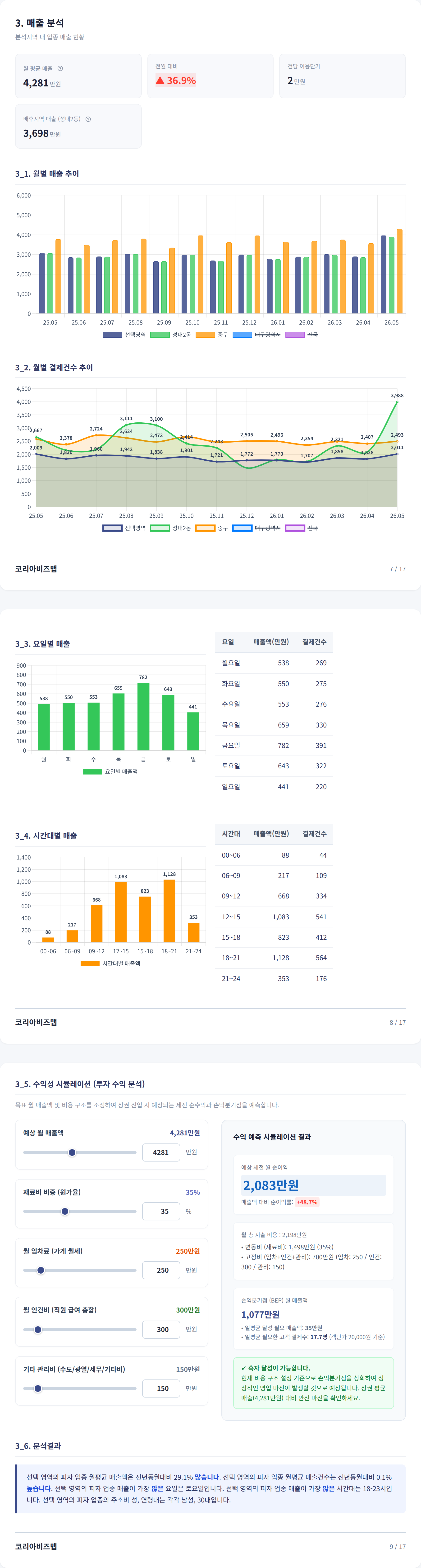 대구서문시장 매출 분석