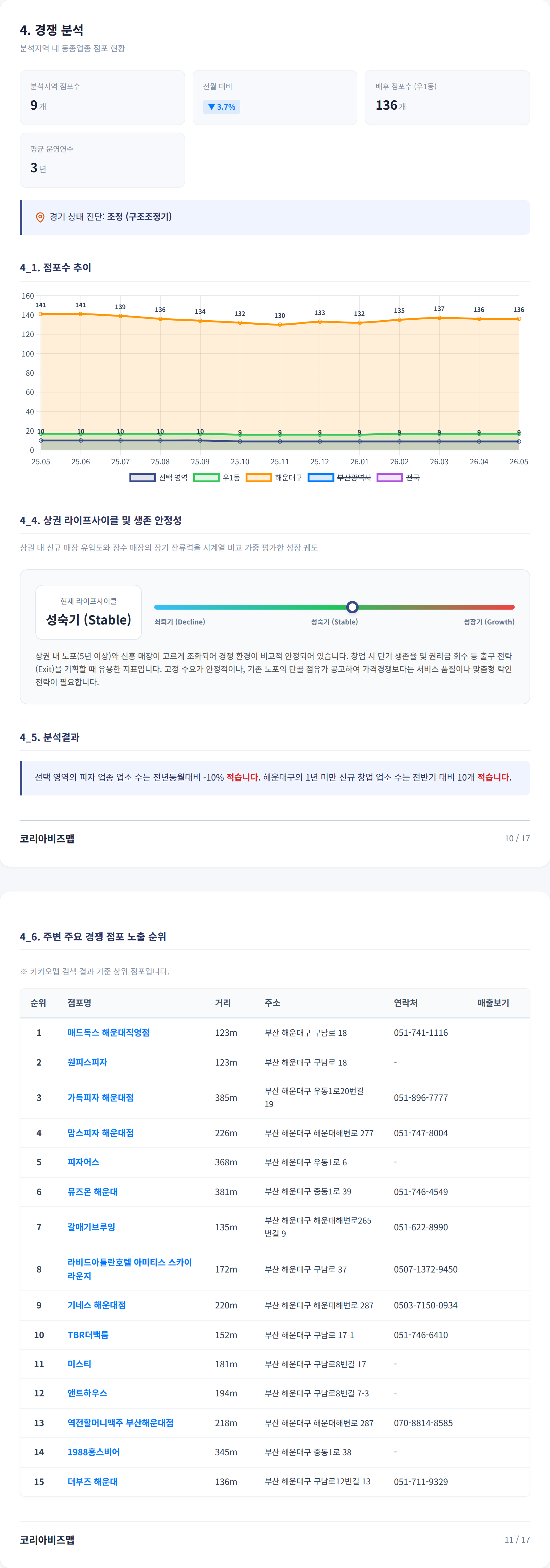 부산해운대구 경쟁 분석