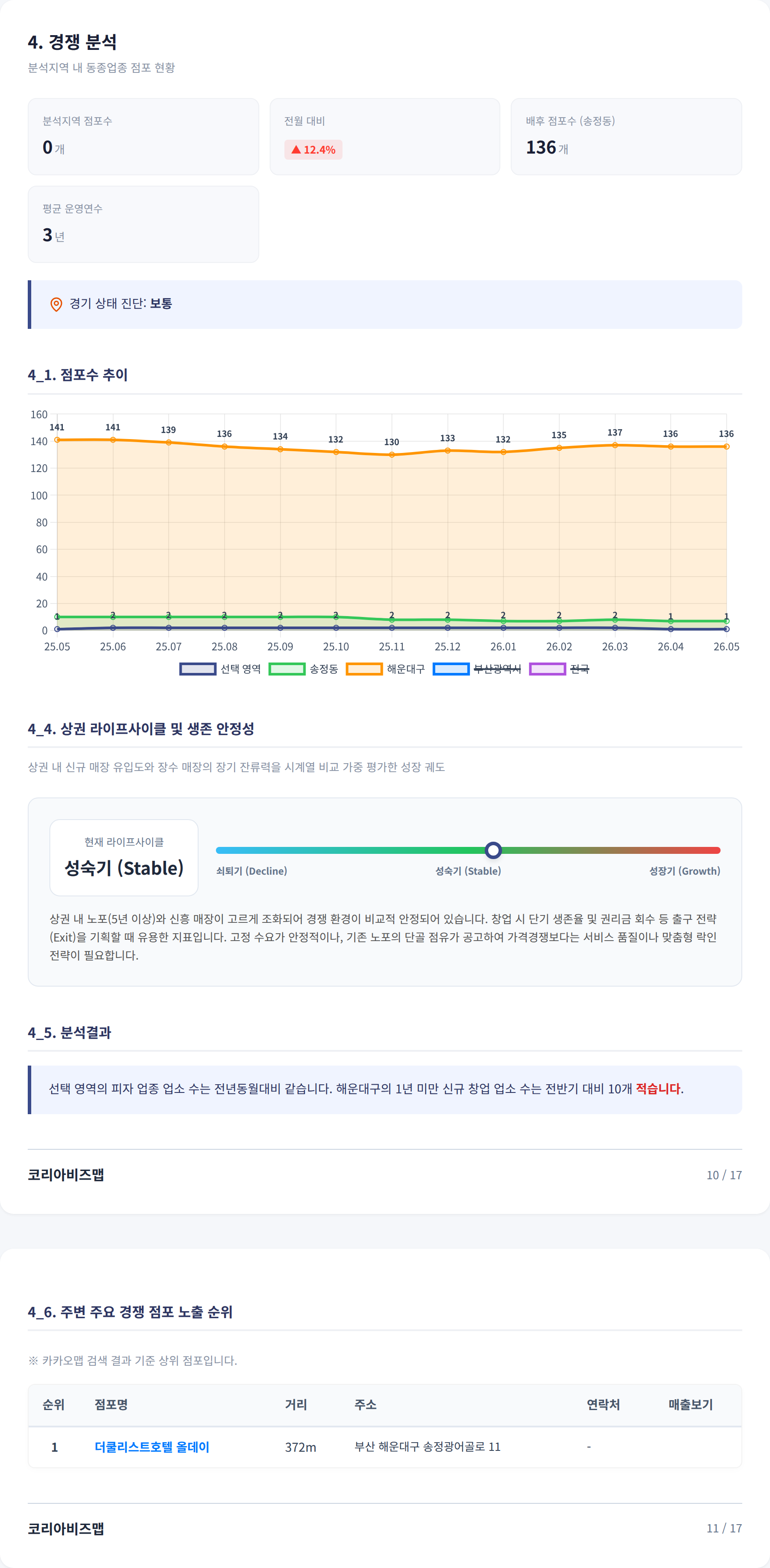 부산송정동 경쟁 분석
