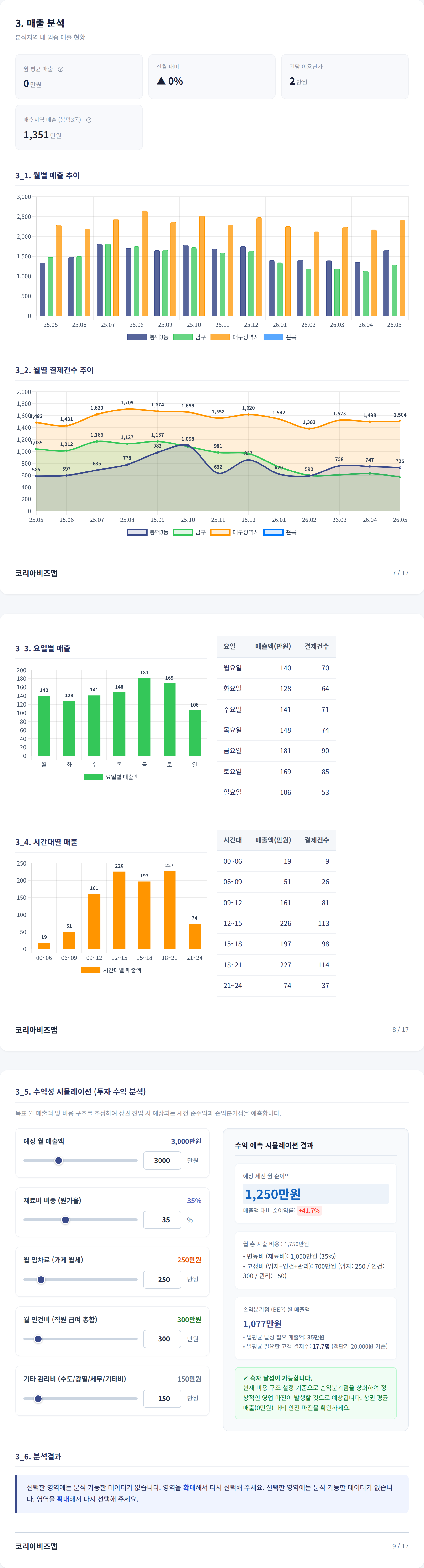 대구봉덕동 매출 분석
