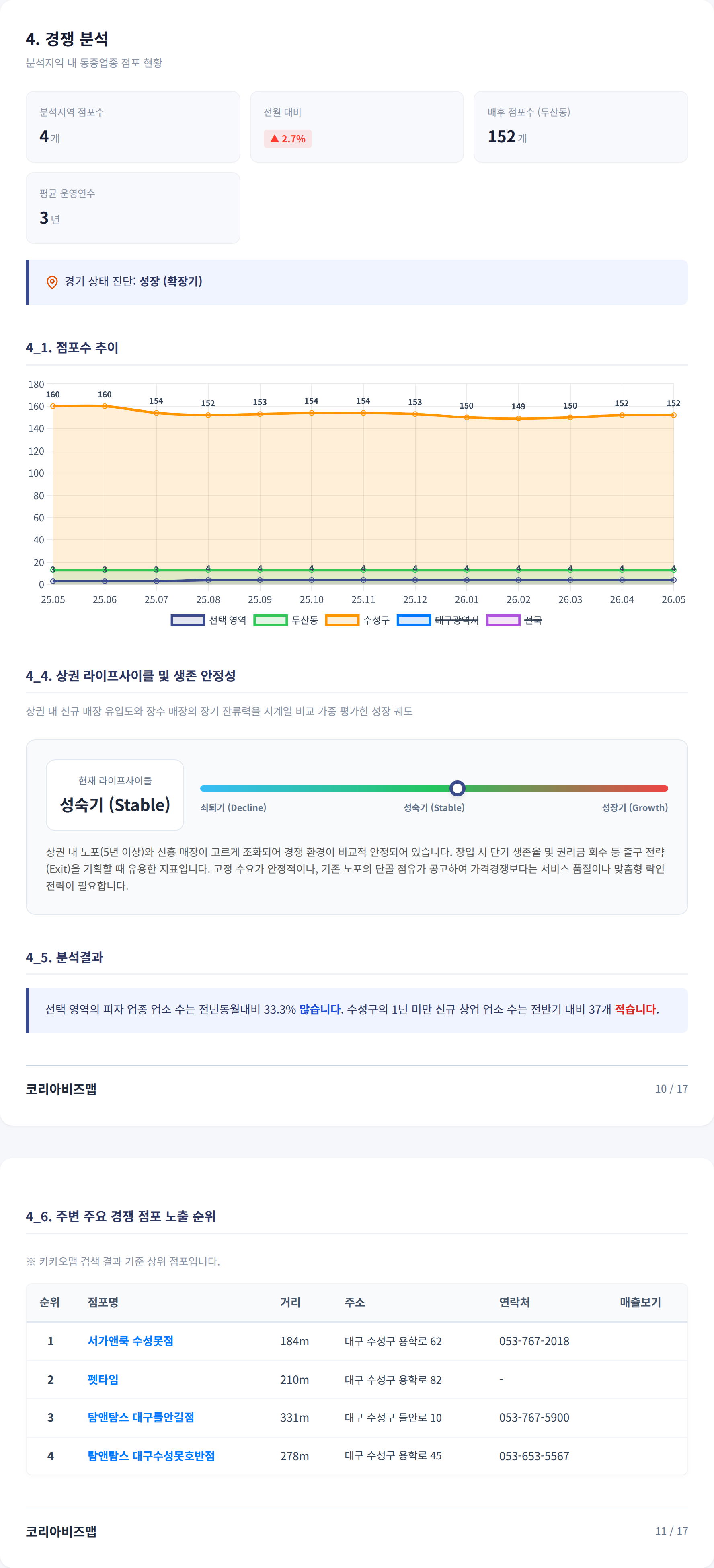 대구수성못 경쟁 분석