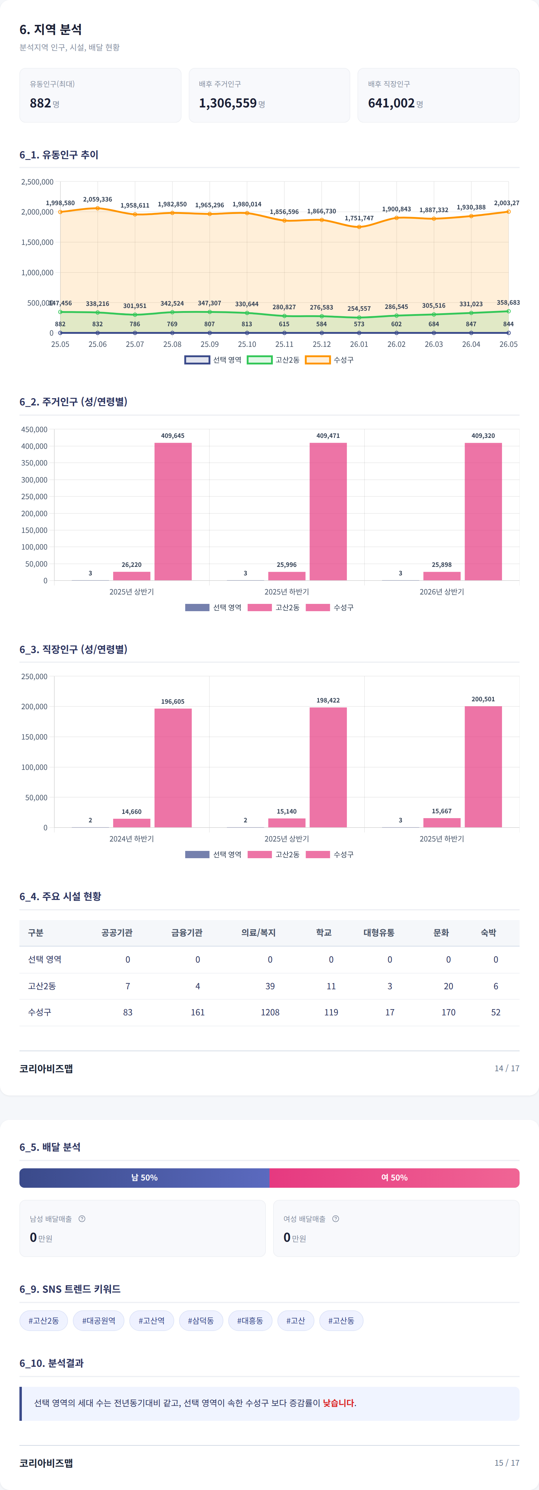 수성구청역 지역 분석