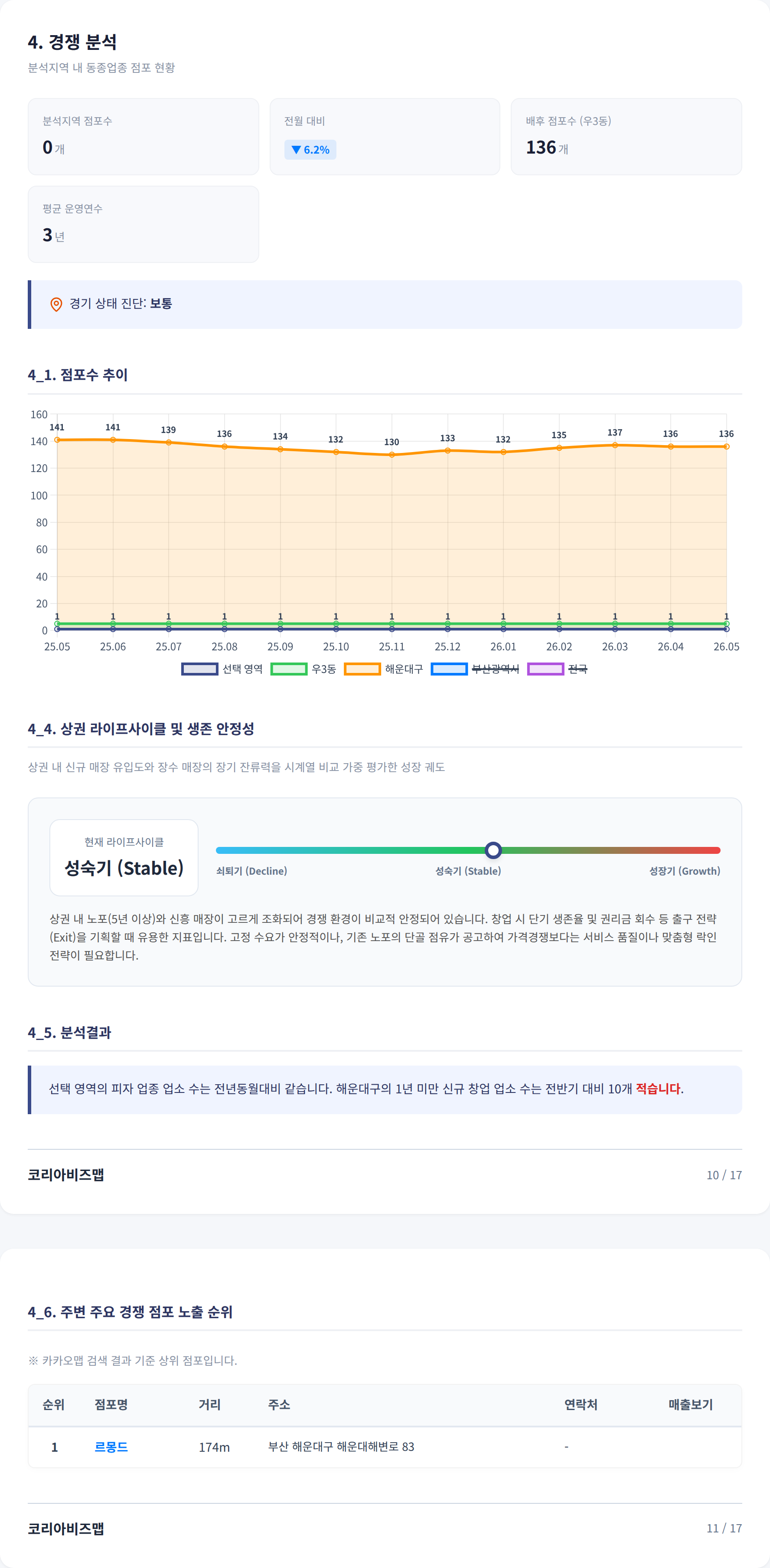 광안리 경쟁 분석