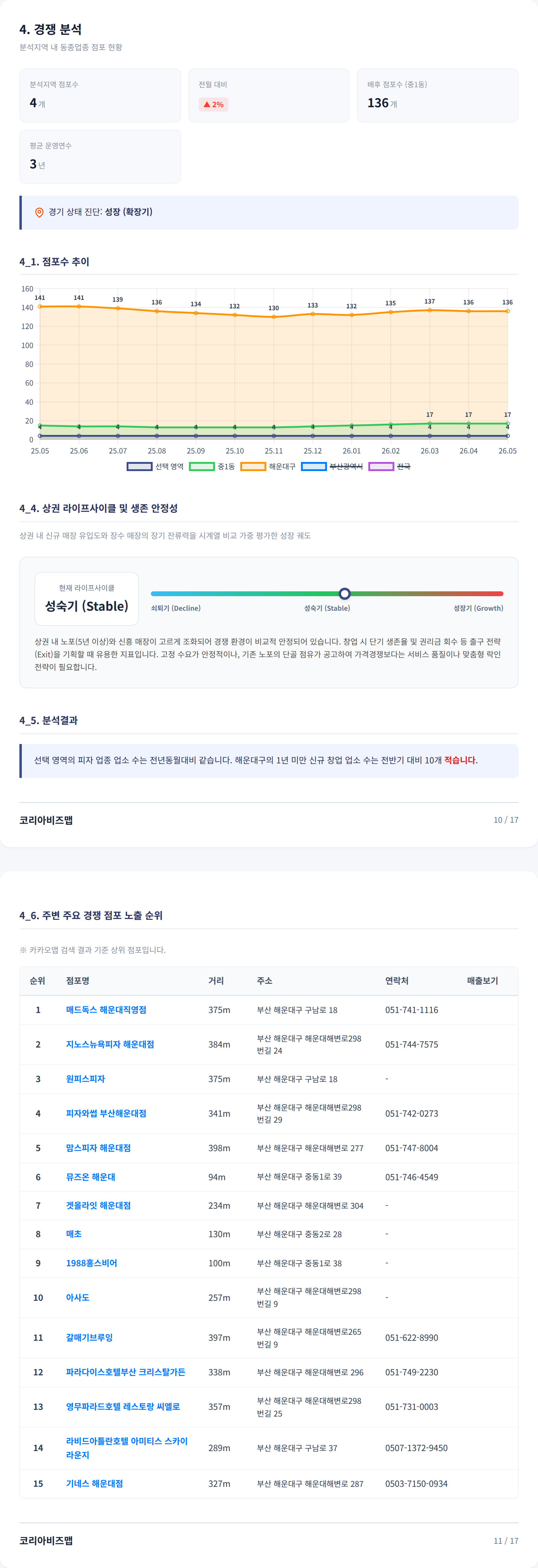 해운대구청 경쟁 분석