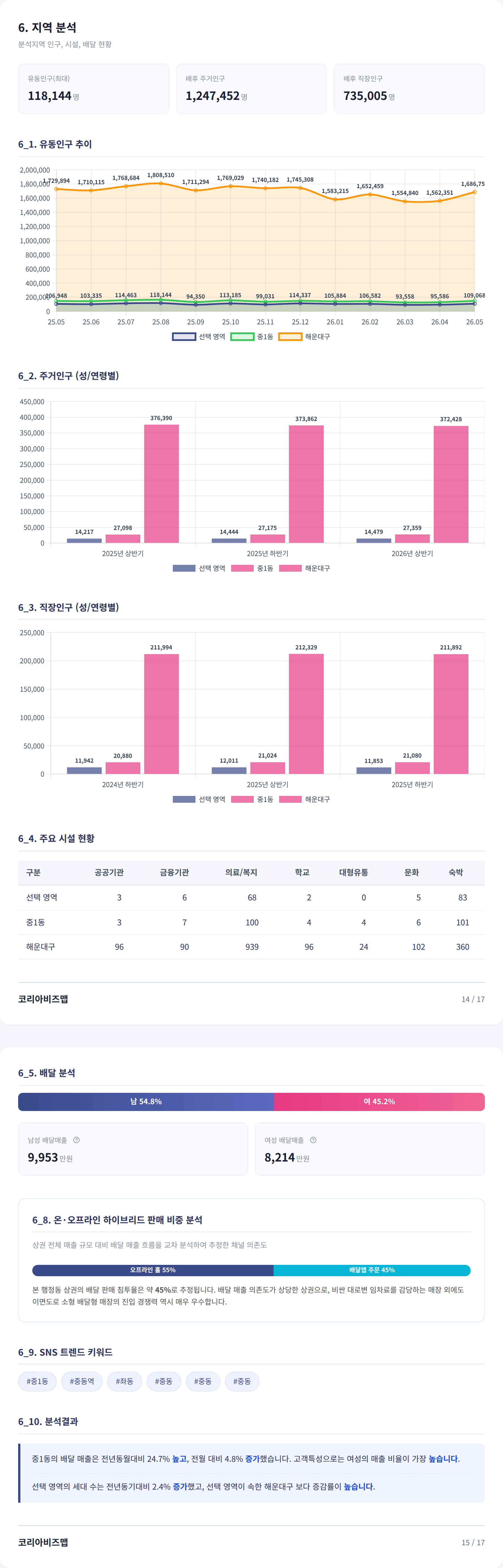 해운대구청 지역 분석