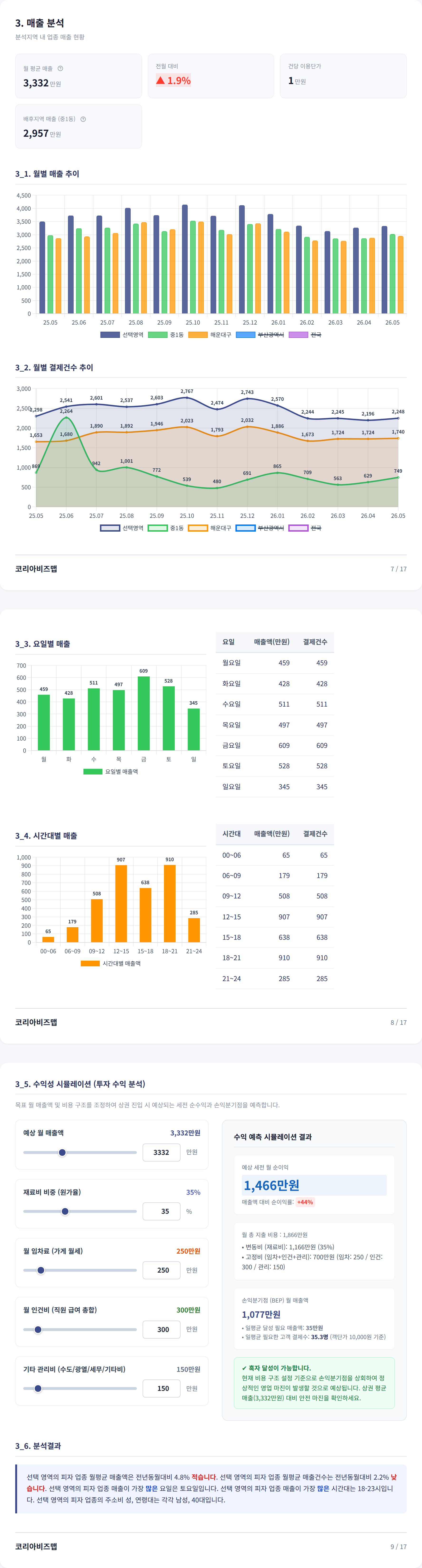 해운대구청 매출 분석