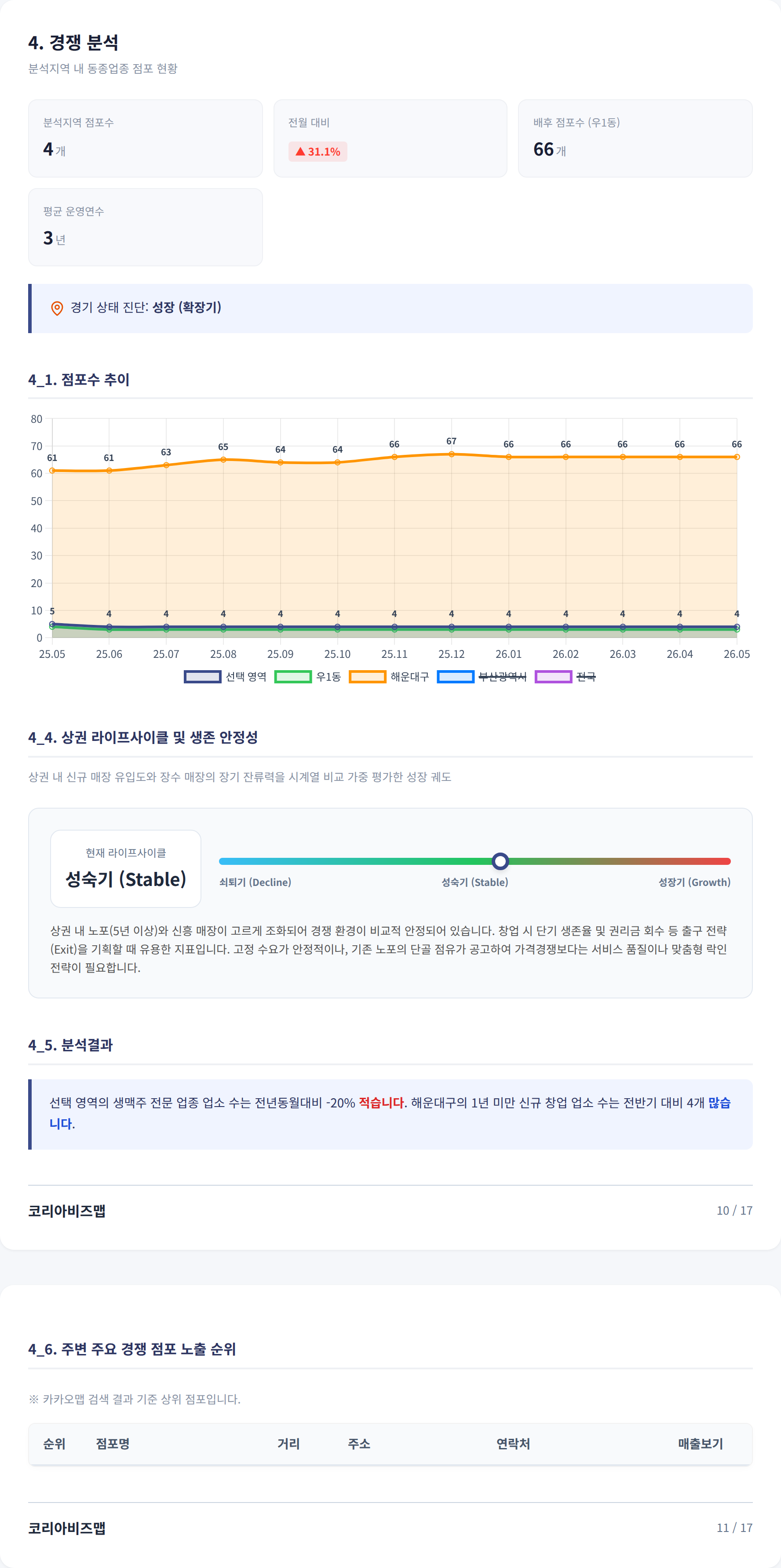 부산 해운대구 경쟁 분석