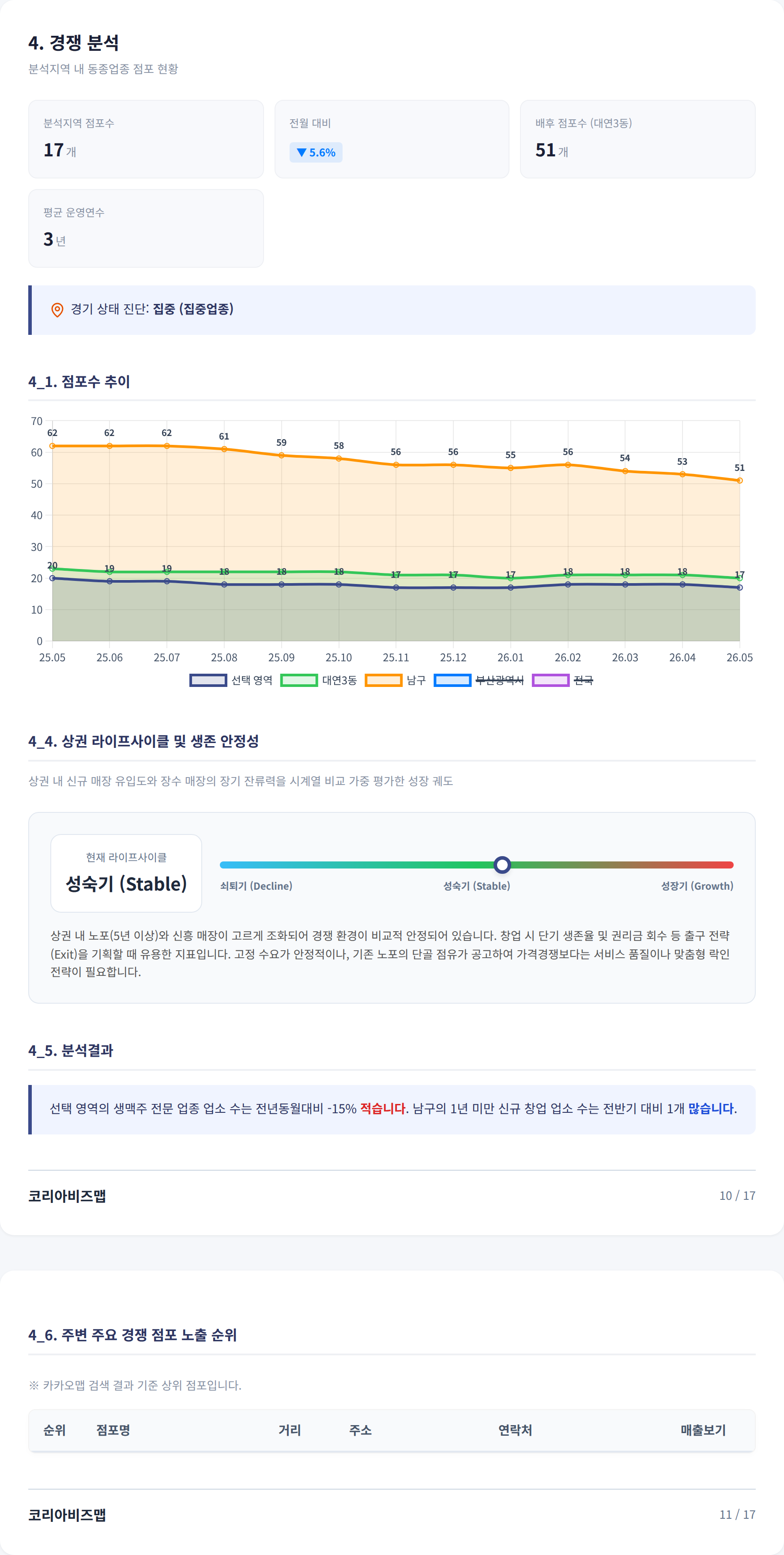부산 남구 경쟁 분석