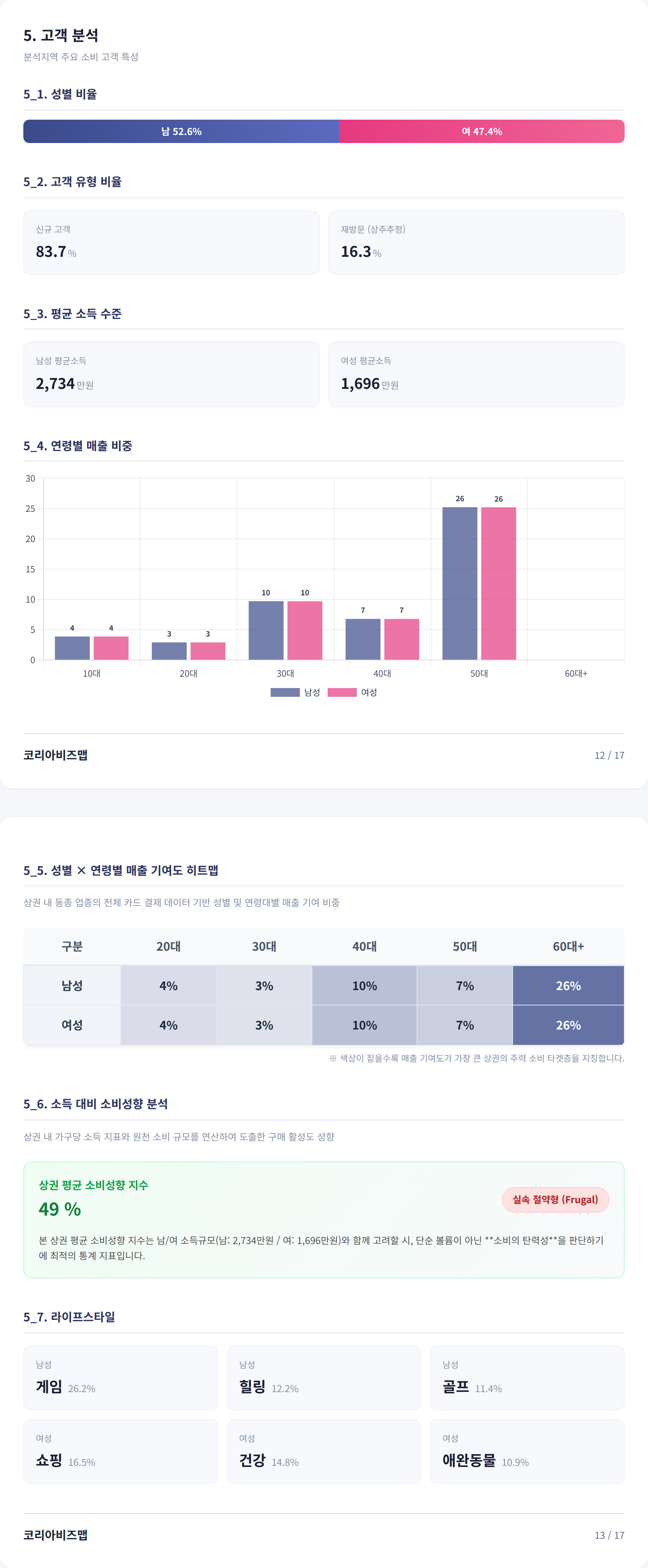 부산 남구 고객 분석