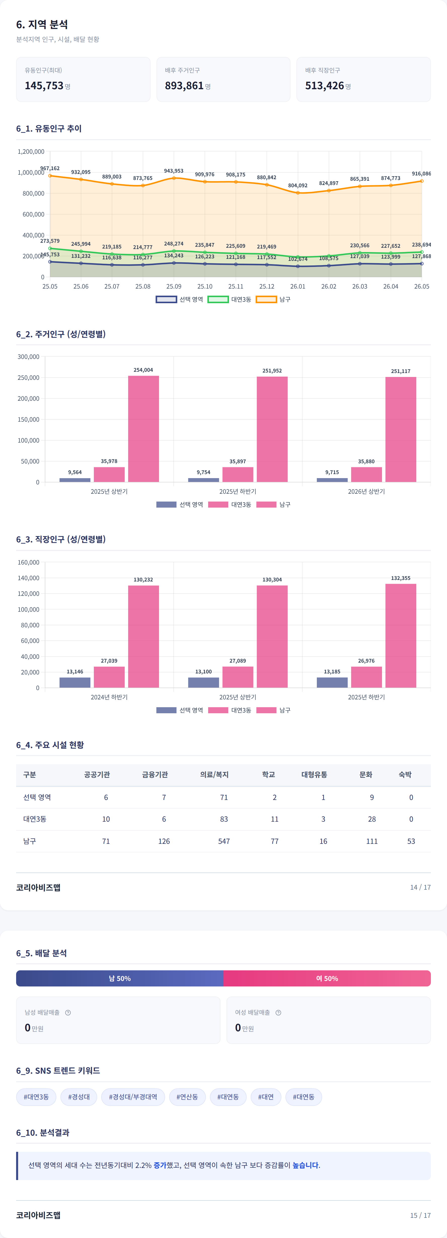 부산 남구 지역 분석
