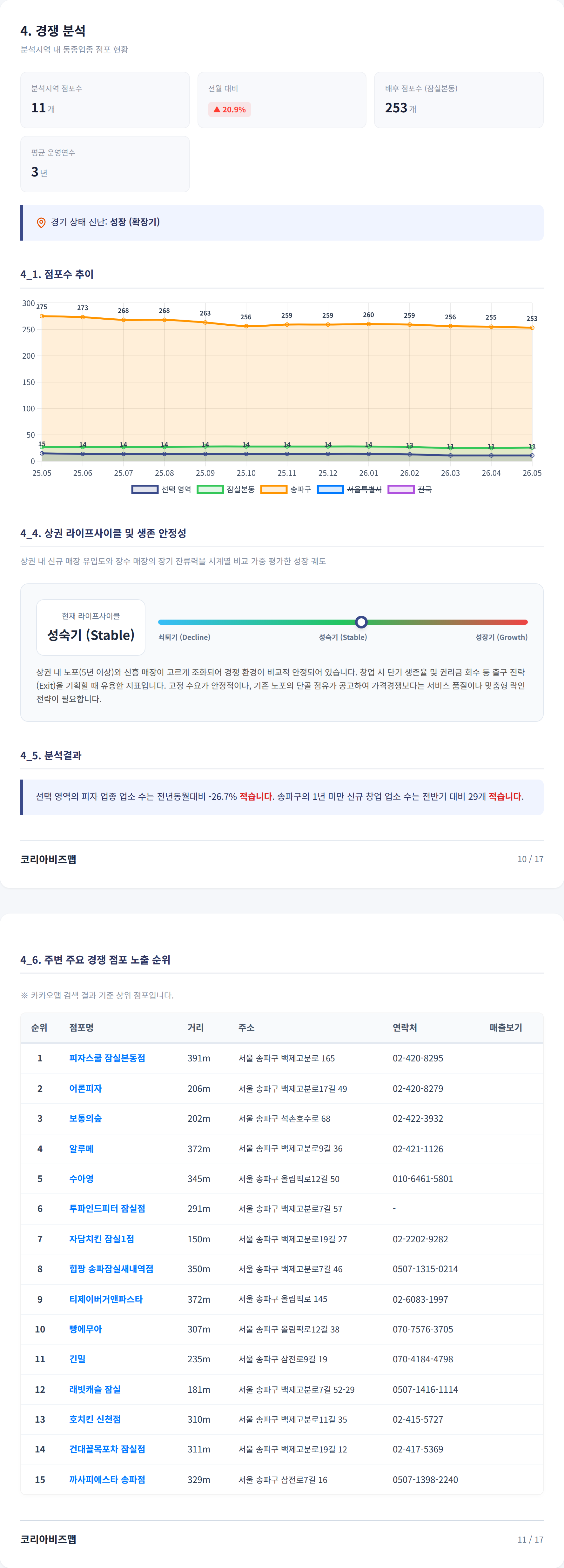 잠실본동 경쟁 분석