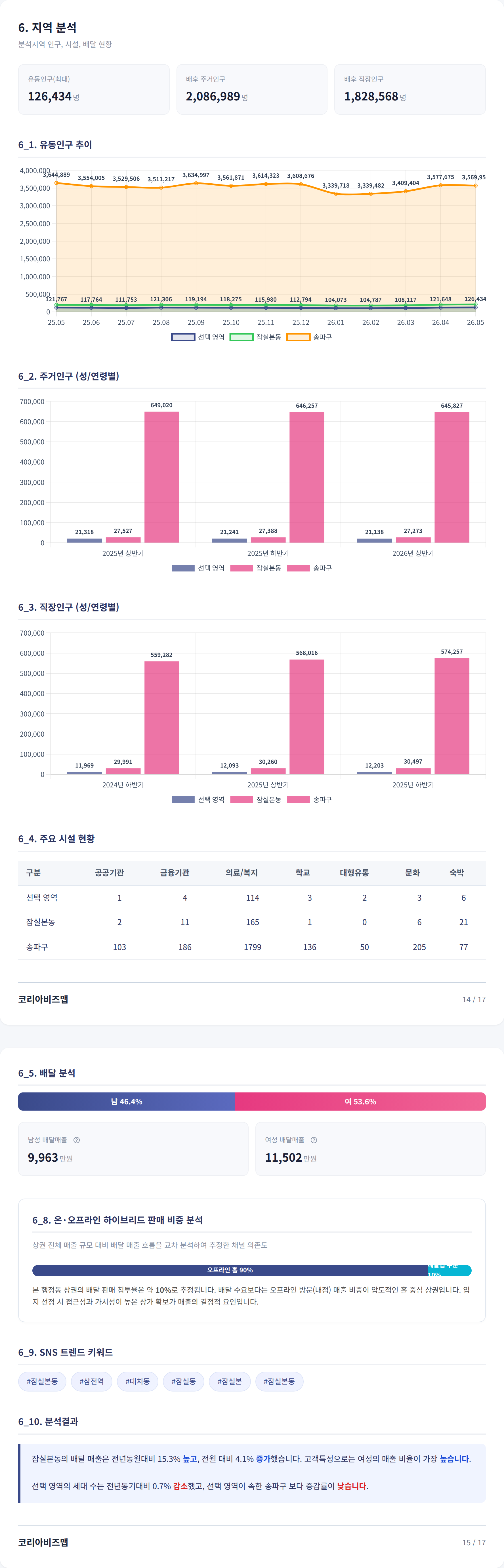 잠실본동 지역 분석