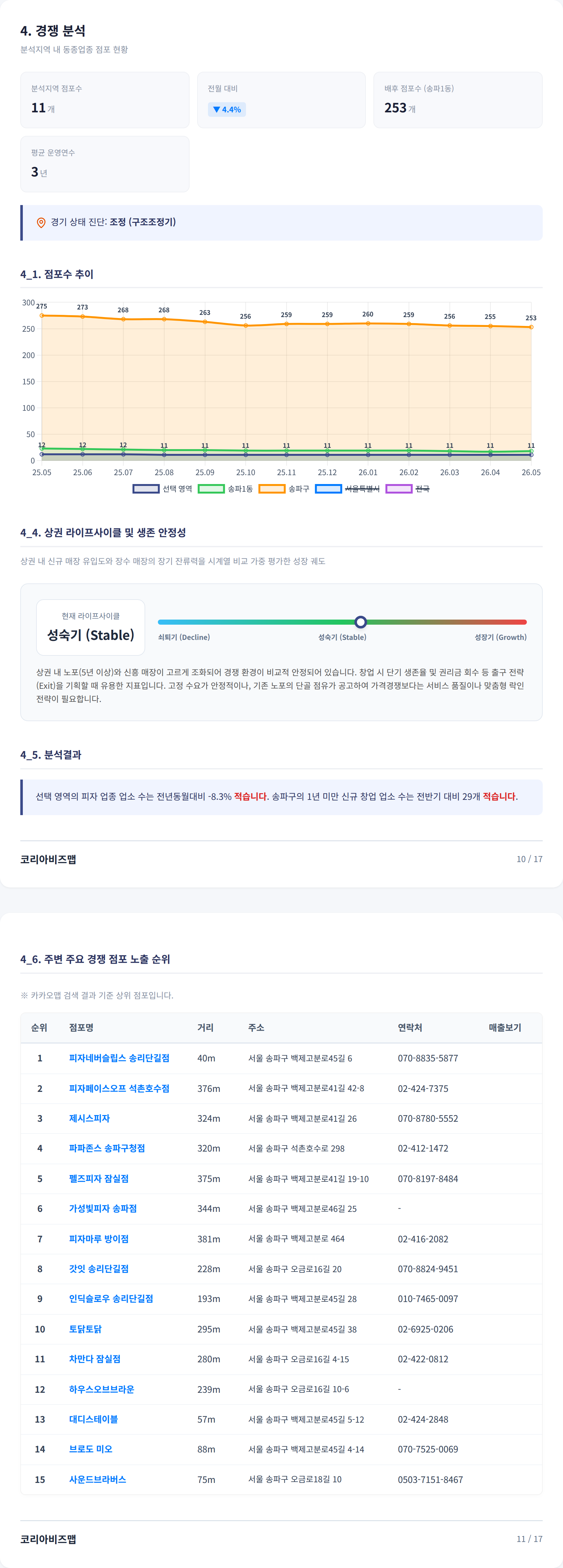 송파동 경쟁 분석
