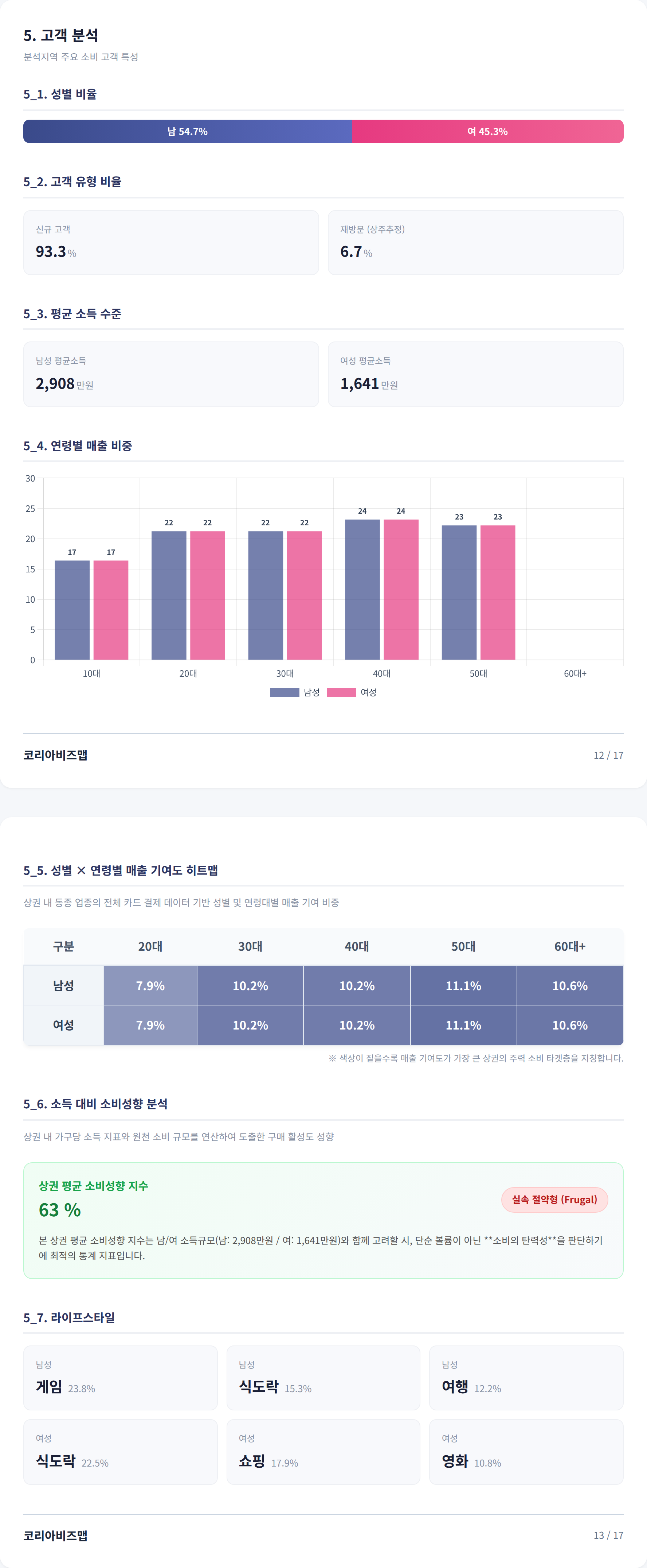 송파동 고객 분석