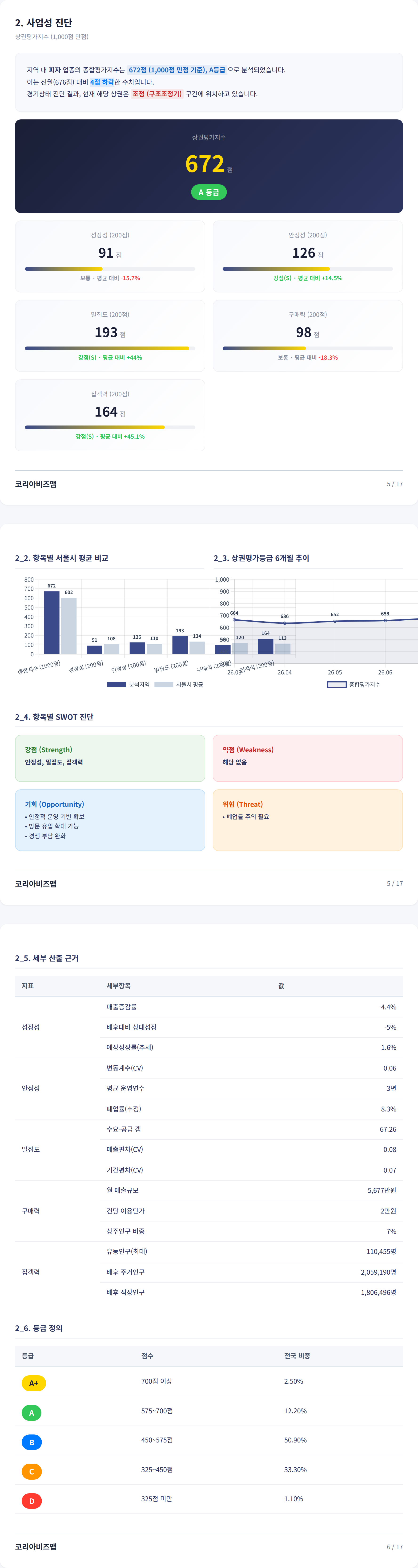송파동 사업성 진단