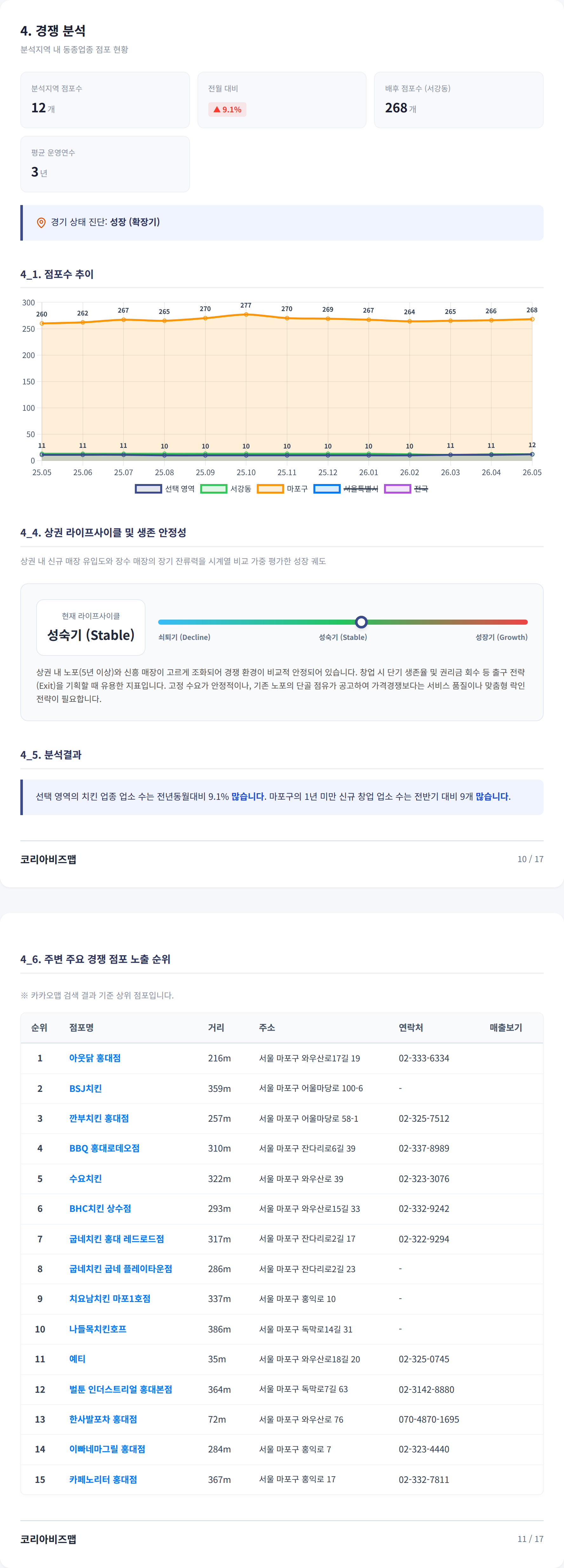 상수동 경쟁 분석