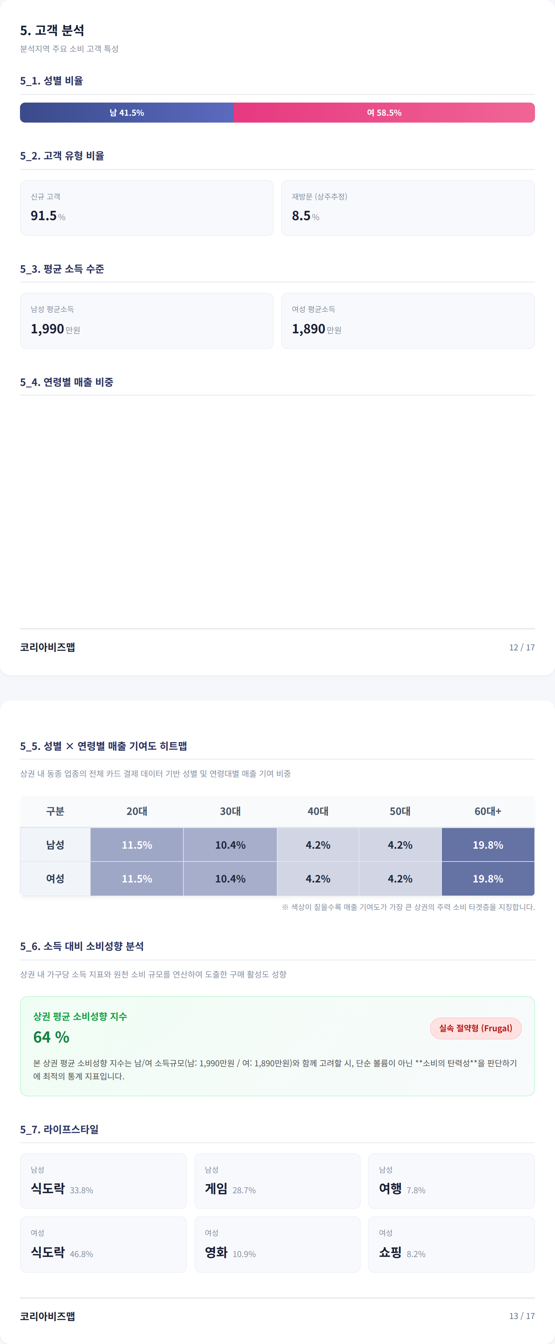 상수동 고객 분석