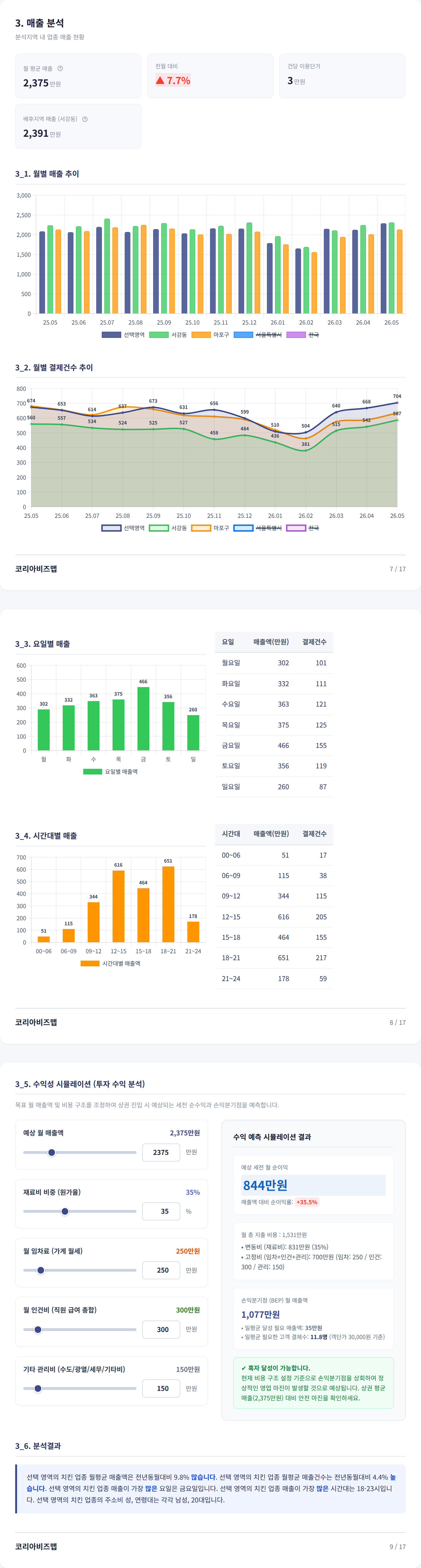 상수동 매출 분석