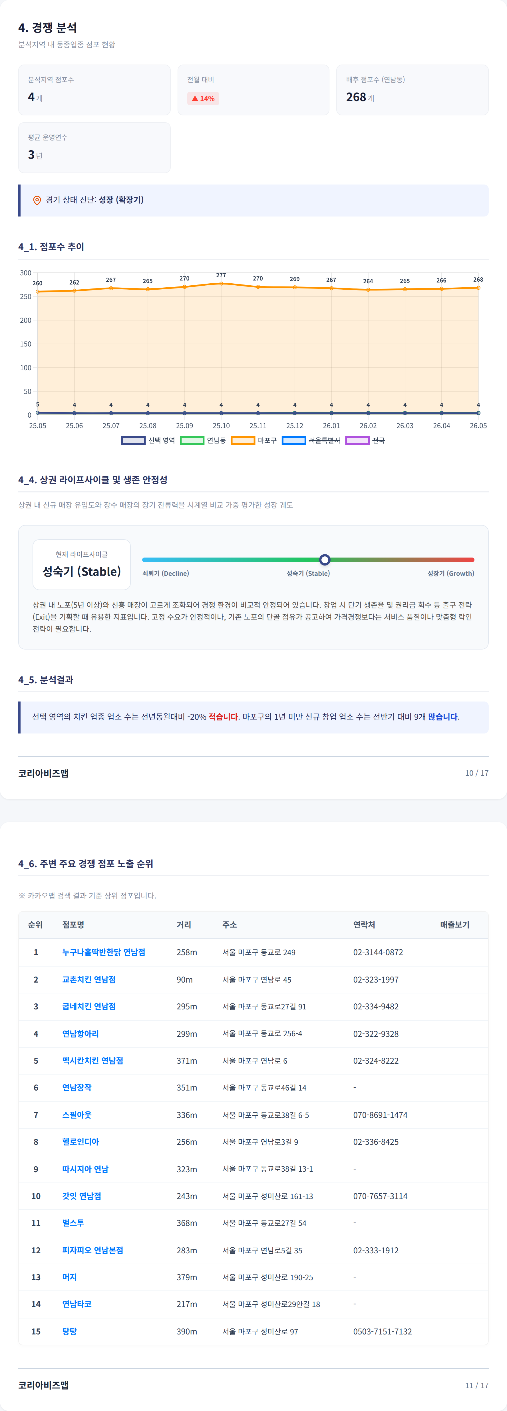 연남동 경쟁 분석